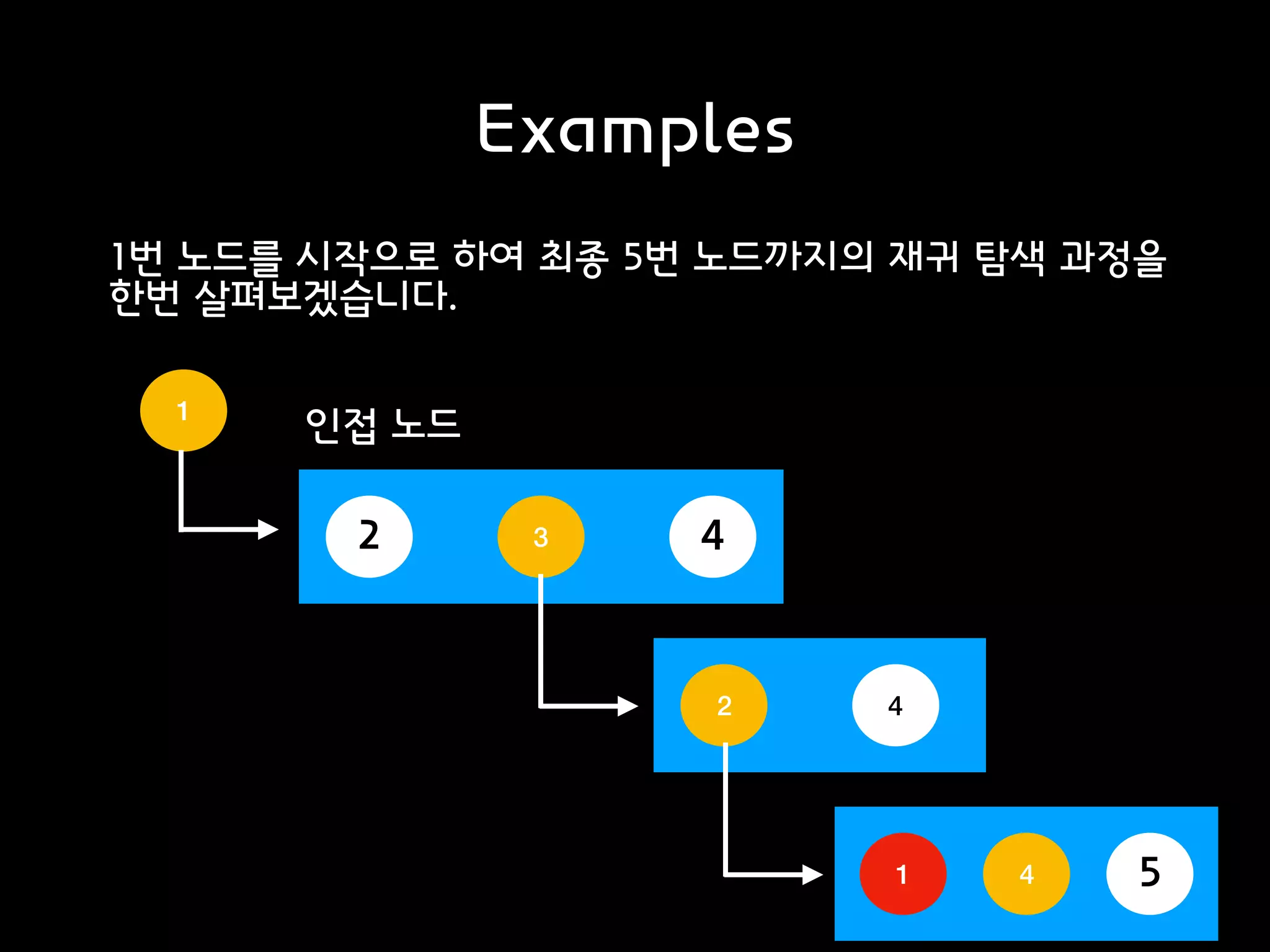 Examples
1번 노드를 시작으로 하여 최종 5번 노드까지의 재귀 탐색 과정을
한번 살펴보겠습니다.
1
인접 노드
2 3 4
2 4
1 4 5
 
