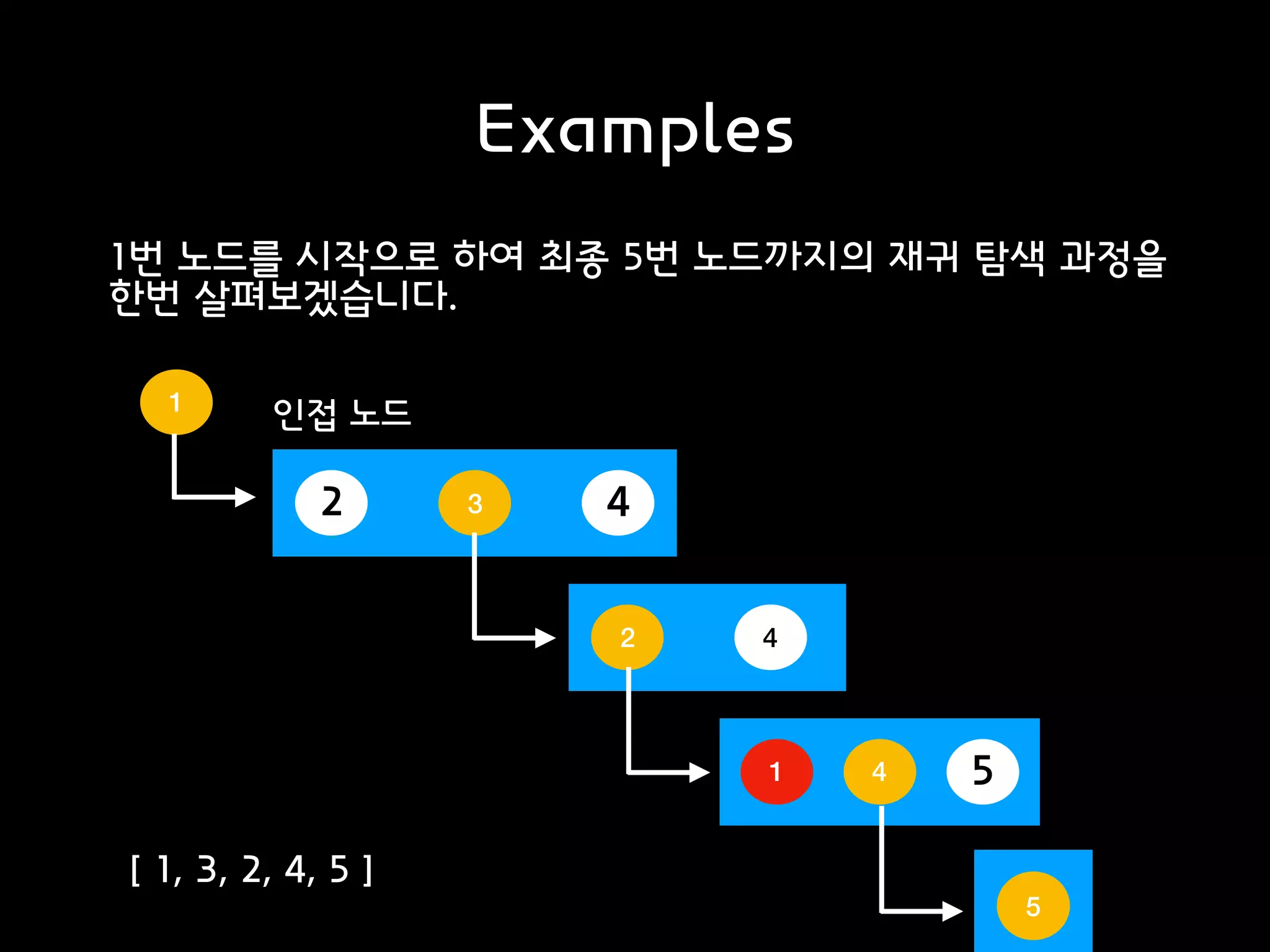 Examples
1번 노드를 시작으로 하여 최종 5번 노드까지의 재귀 탐색 과정을
한번 살펴보겠습니다.
1
인접 노드
2 3 4
2 4
1 4 5
5
[ 1, 3, 2, 4, 5 ]
 