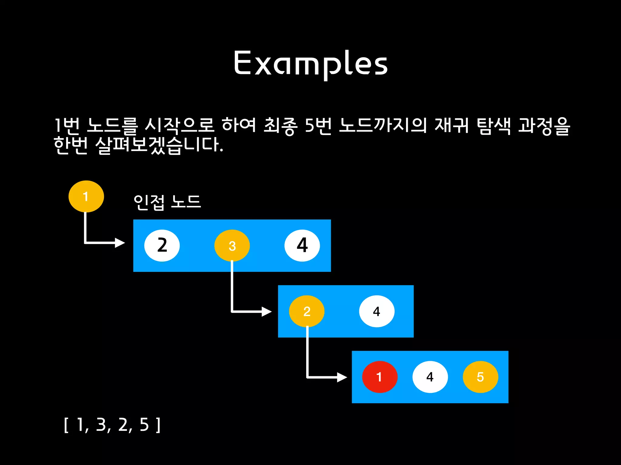 Examples
1번 노드를 시작으로 하여 최종 5번 노드까지의 재귀 탐색 과정을
한번 살펴보겠습니다.
1
인접 노드
2 3 4
2 4
1 4 5
[ 1, 3, 2, 5 ]
 