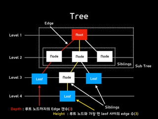 Tree
Level 1
Level 2
Level 3
Level 4
Siblings
Root
Node Node Node
Node
Leaf Leaf
Leaf
Siblings
Edge
Depth : 루트 노드까지의 Edge 갯수(2)
Height : 루트 노드와 가장 먼 leaf 사이의 edge 수(3)
Sub Tree
 
