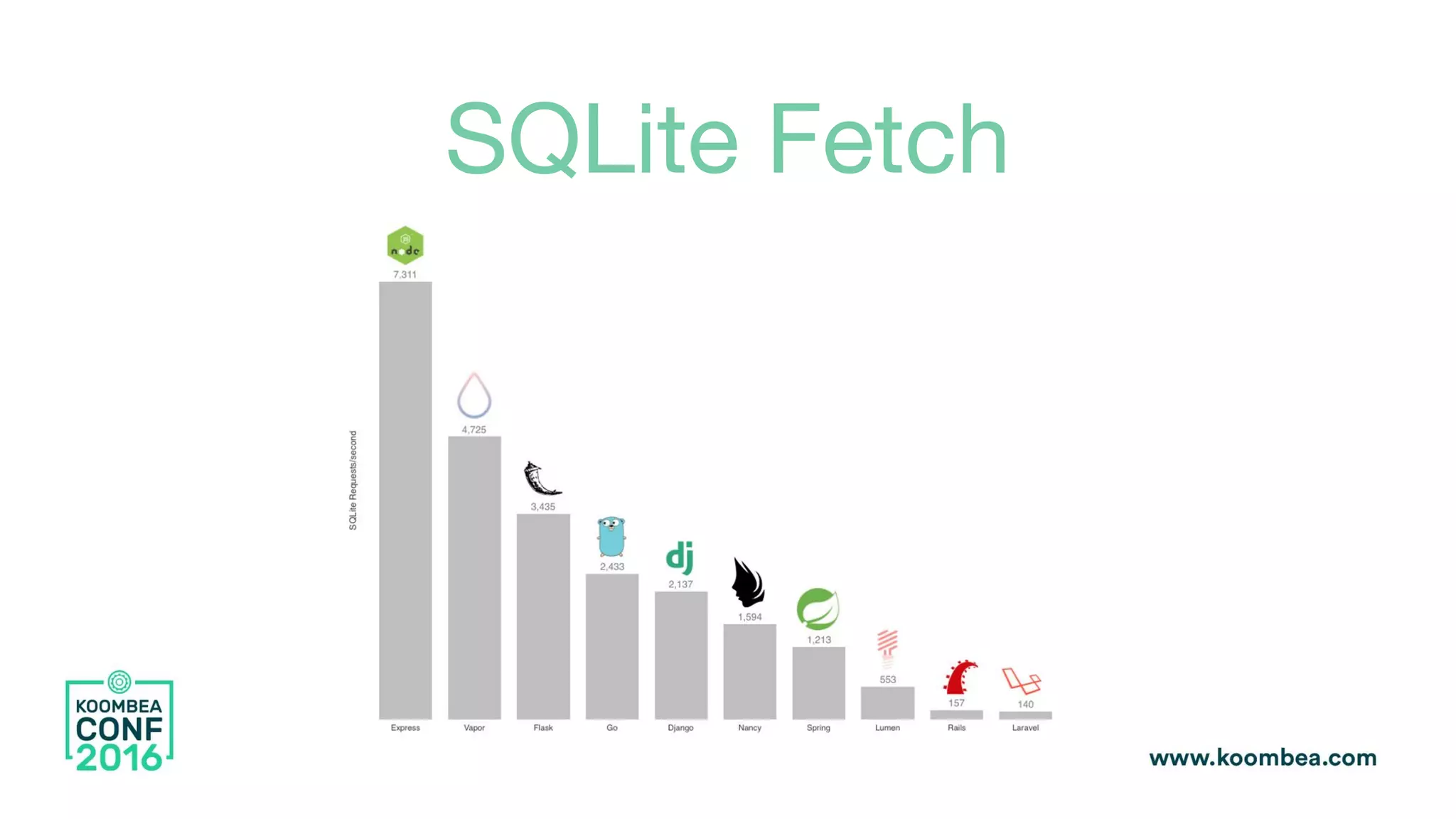 SQLite Fetch
 