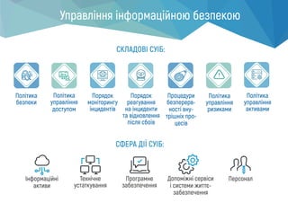 Управління інформаційною безпекою
СКЛАДОВІ СУІБ:
Політика
безпеки
Політика
управління
доступом
Порядок
моніторингу
інцидентів
Порядок
реагування
на інциденти
та відновлення
після сбоїв
Процедури
безперерв-
ності вну-
трішніх про-
цесів
Політика
управління
ризиками
Політика
управління
активами
СФЕРА ДІЇ СУІБ:
Інформаційні
активи
Технічне
устаткування
Програмне
забезпечення
Допоміжні сервіси
і системи життє-
забезпечення
Персонал
 