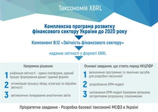 Таксономія XBRL
Напрямки рішення:
уніфікація звітності - єдина платформа, єдиний
процес формування даних і єдиний формат
Пріоритетне завдання - Розробка базової таксономії МСФЗ в Україні
1
2
3
оптимізація процесу збору, агрегації та обробки
звітності
автоматичне генерування аналітичних звітів
визначення програмних та технічних засобів
для розробки таксономії
розроблення DPM-моделі
наповнення DPM-моделі базовими зв’язками,
алгоритмами розрахунку, показниками
Комплексна програма розвитку
фінансового сектору України до 2020 року
Компонент В.12 «Звітність фінансового сектору»
надання звітності у форматі XBRL
Основні завдання, що стоять перед НКЦПФР
1
2
3
 