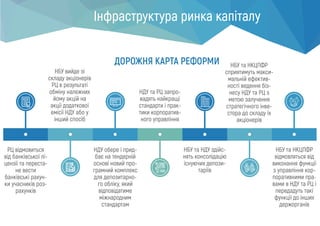 РЦ відмовиться
від банківської лі-
цензії та переста-
не вести
банківські рахун-
ки учасників роз-
рахунків
НБУ вийде зі
складу акціонерів
РЦ в результаті
обміну належних
йому акцій на
акції додаткової
емісії НДУ або у
інший спосіб
НДУ обере і прид-
бає на тендерній
основі новий про-
грамний комплекс
для депозитарно-
го обліку, який
відповідатиме
міжнародним
стандартам
НБУ та НКЦПФР
відмовляться від
виконання функції
з управління кор-
поративними пра-
вами в НДУ та РЦ і
передадуть такі
функції до інших
держорганів
НДУ та РЦ запро-
вадять найкращі
стандарти і прак-
тики корпоратив-
ного управління
НБУ та НДУ здійс-
нять консолідацію
існуючих депози-
таріїв
НБУ та НКЦПФР
сприятимуть макси-
мальній ефектив-
ності ведення біз-
несу НДУ та РЦ з
метою залучення
стратегічного інве-
стора до складу їх
акціонерів
Інфраструктура ринка капіталу
ДОРОЖНЯ КАРТА РЕФОРМИ
 