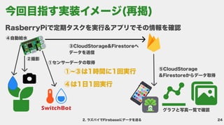 24
2. ラズパイでFirebaseにデータを送る
RasberryPiで定期タスクを実行&アプリでその情報を確認
②撮影
④自動給水
③CloudStorage&Firestoreへ

データを送信
⑤CloudStorage

&Firestoreからデータ取得
グラフと写真一覧で確認
①センサーデータの取得
①~③は1時間に1回実行 
④は1日1回実行
今回目指す実装イメージ(再掲)
 
