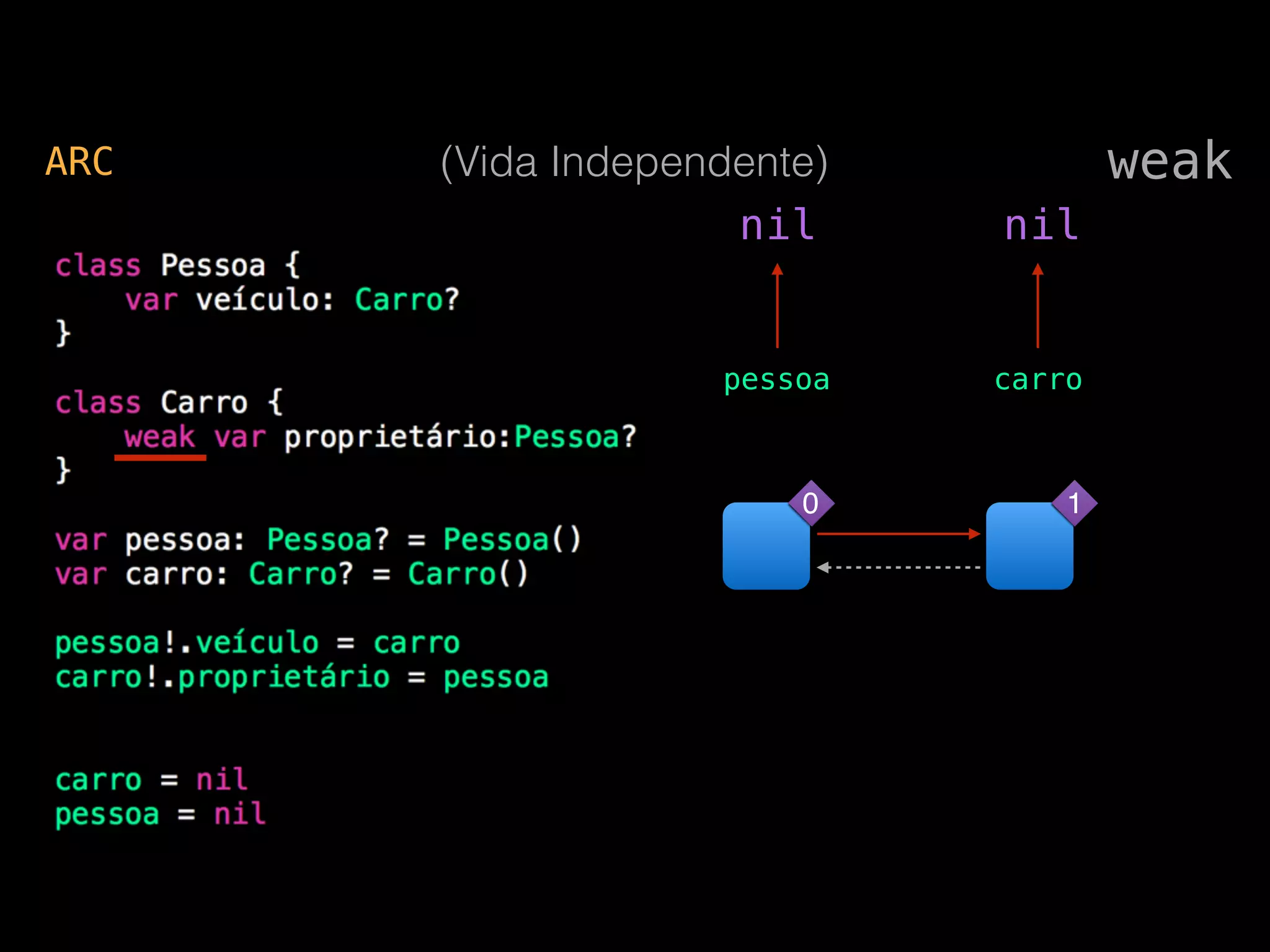 weakARC (Vida Independente)
pessoa carro
nil nil
0 1
 