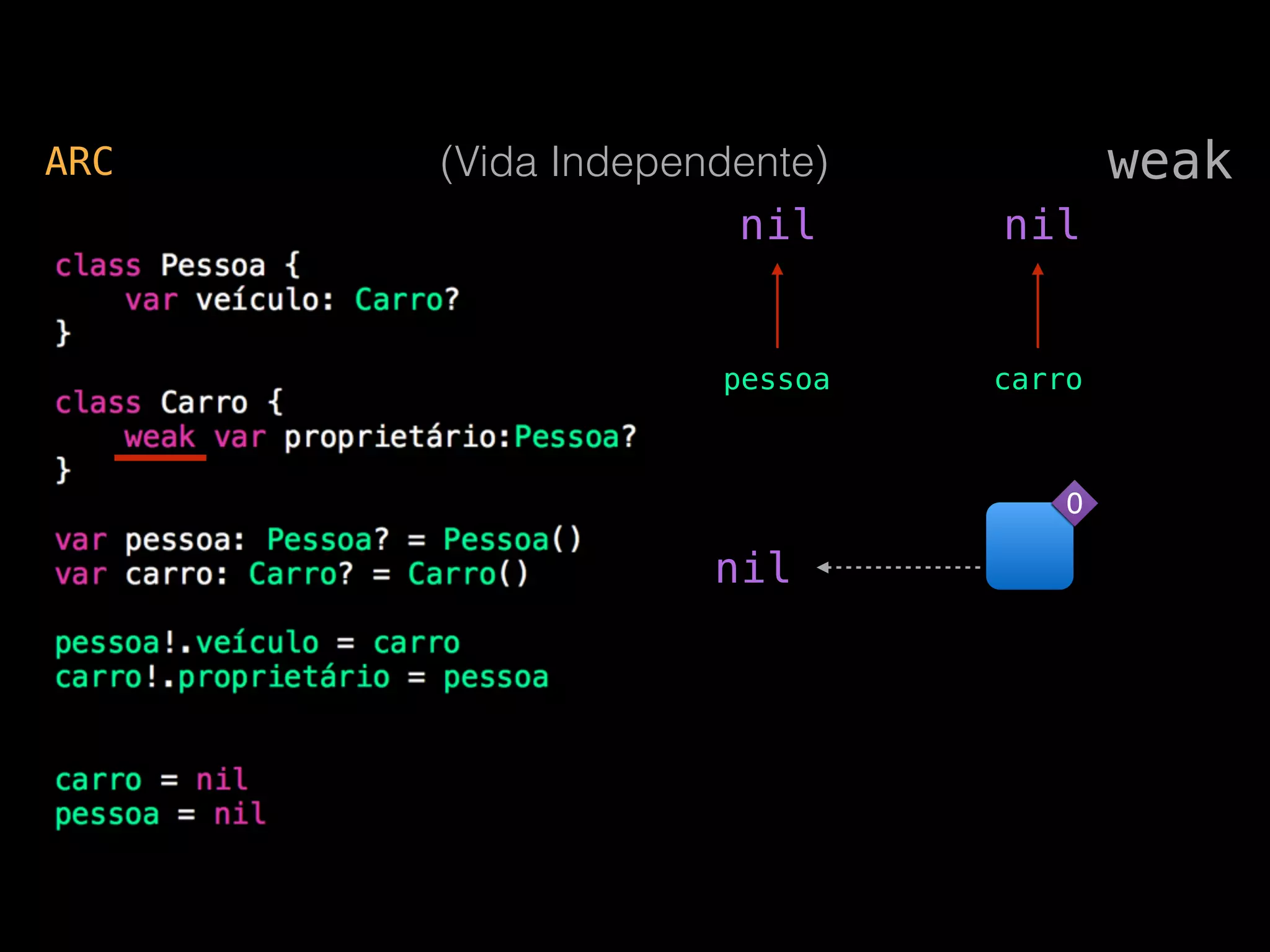 weakARC (Vida Independente)
pessoa carro
nil nil
0
nil
 
