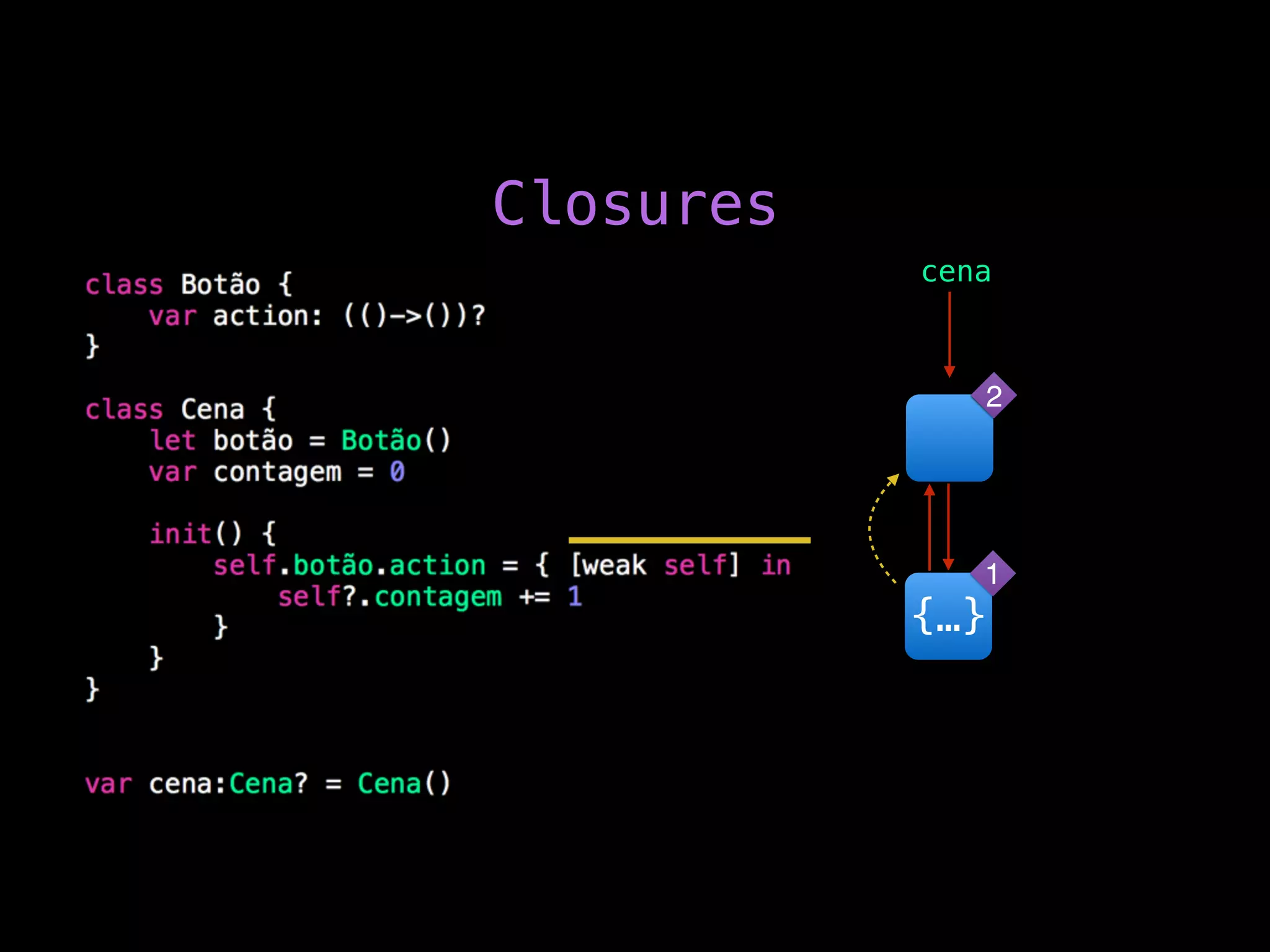 cena
{…}
Closures
2
1
 