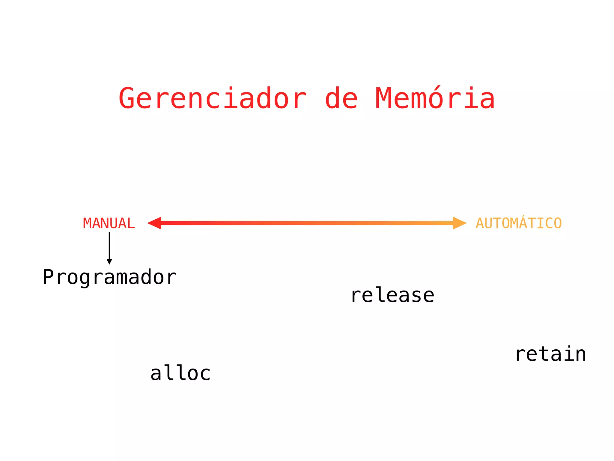 release
retain
MANUAL
Gerenciador de Memória
Programador
alloc
AUTOMÁTICO
 