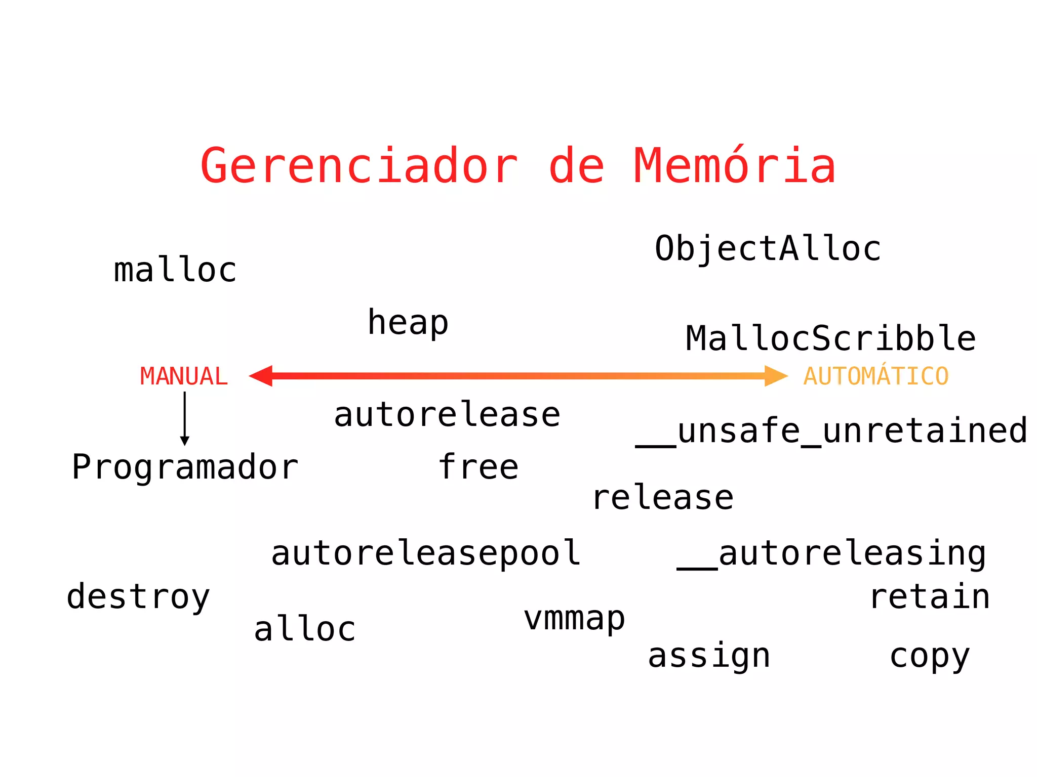 heap
ObjectAlloc
vmmap
MallocScribble
free
malloc
release
retain
autoreleasepool
MANUAL
destroy
Gerenciador de Memória
Programador
alloc
copy
autorelease
AUTOMÁTICO
assign
__autoreleasing
__unsafe_unretained
 