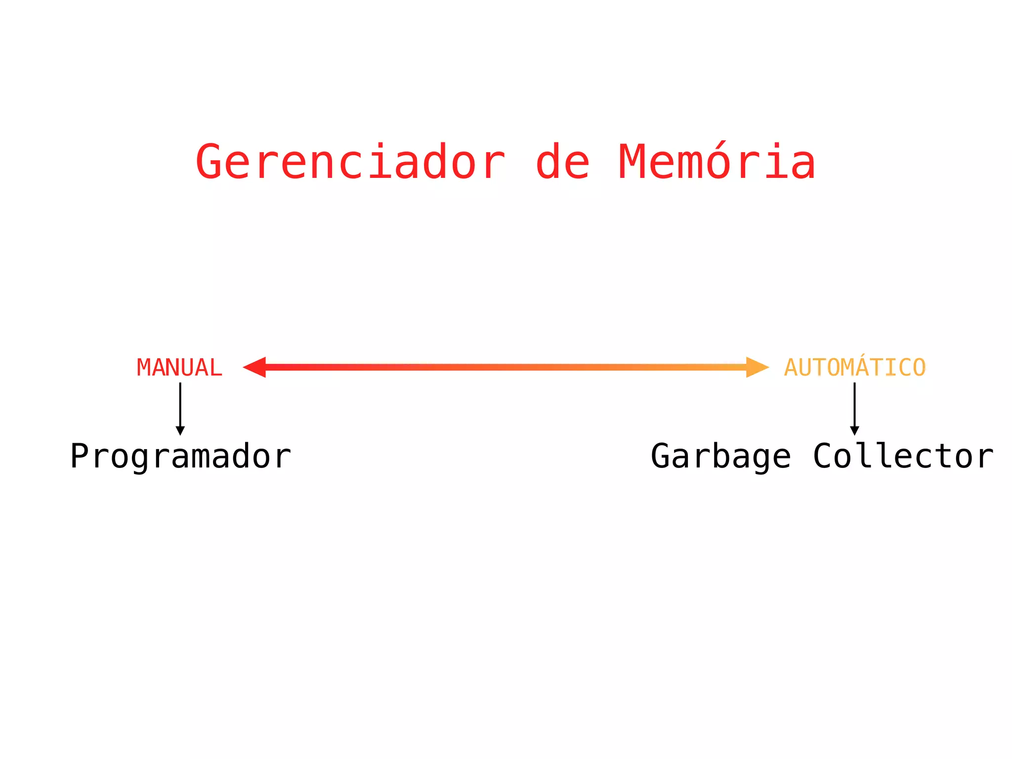 Programador Garbage Collector
AUTOMÁTICOMANUAL
Gerenciador de Memória
 