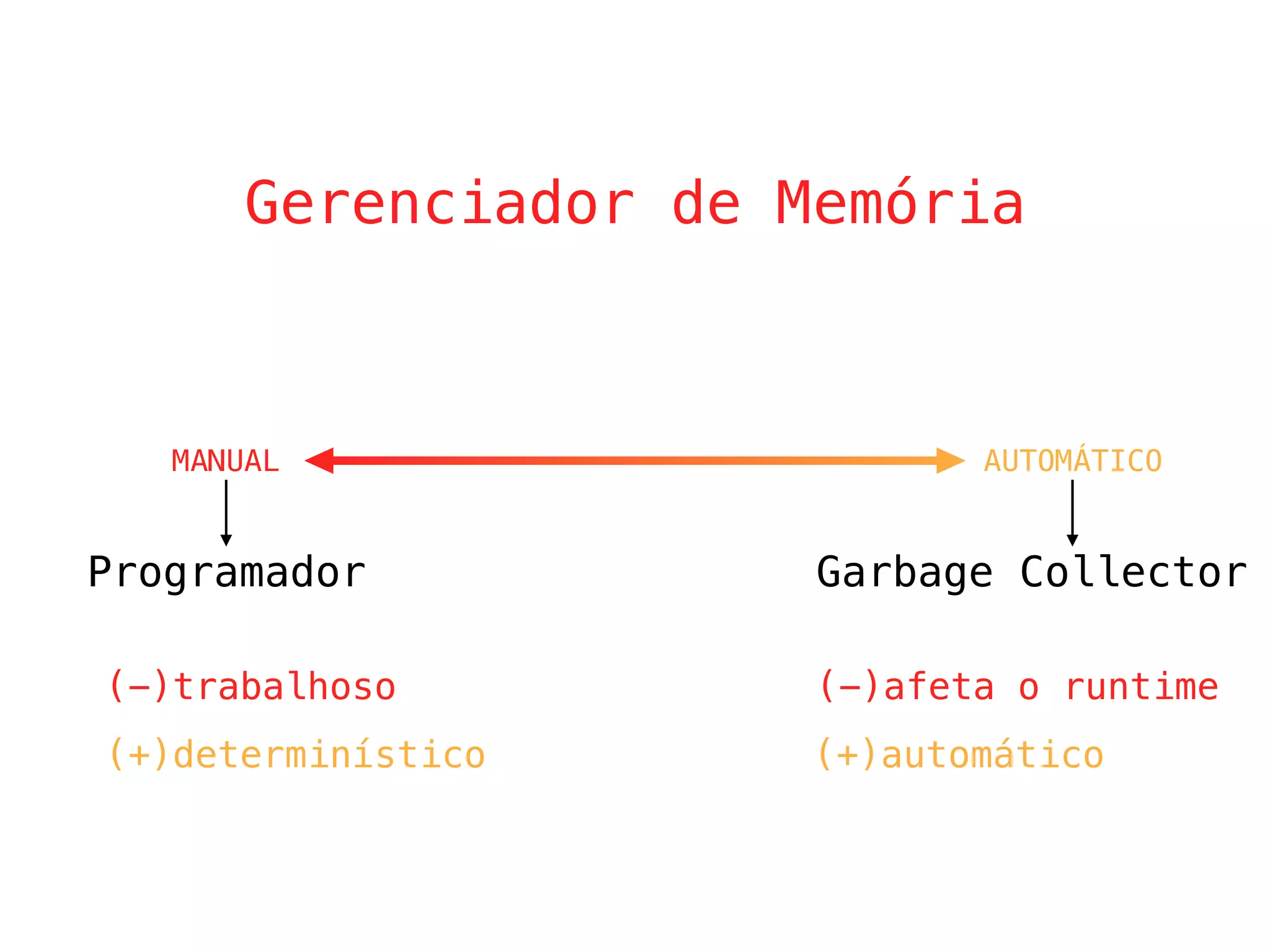 Programador Garbage Collector
AUTOMÁTICOMANUAL
Gerenciador de Memória
(+)determinístico
(-)trabalhoso
(+)automático
(-)afeta o runtime
 
