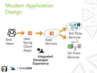 End
Users
User-
facing
Client
Apps
App
Services
On Prem
Services
3rd Party
Services
Integrated
Developer
Experience
Modern...