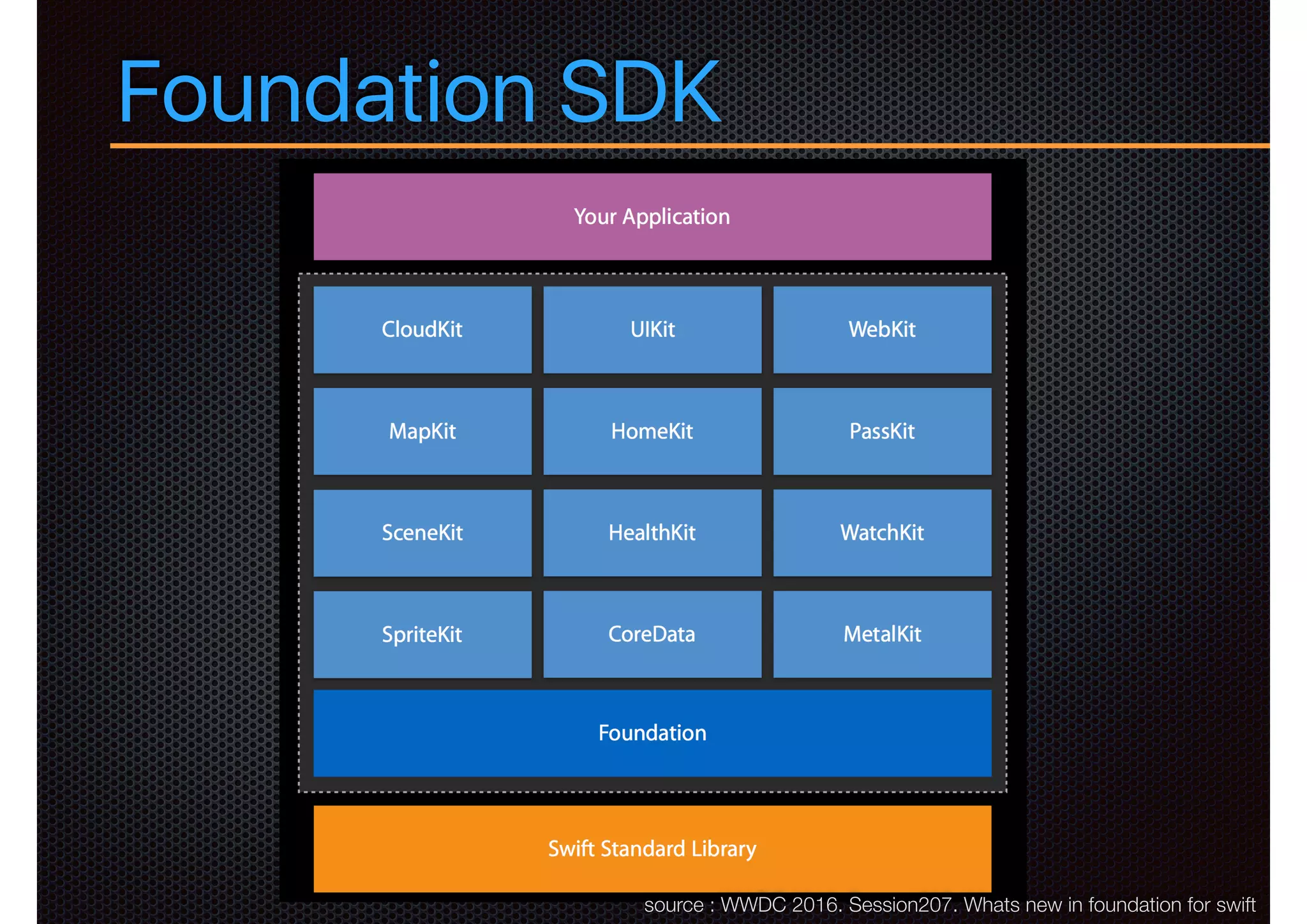 Foundation SDK
source : WWDC 2016. Session207. Whats new in foundation for swift
 