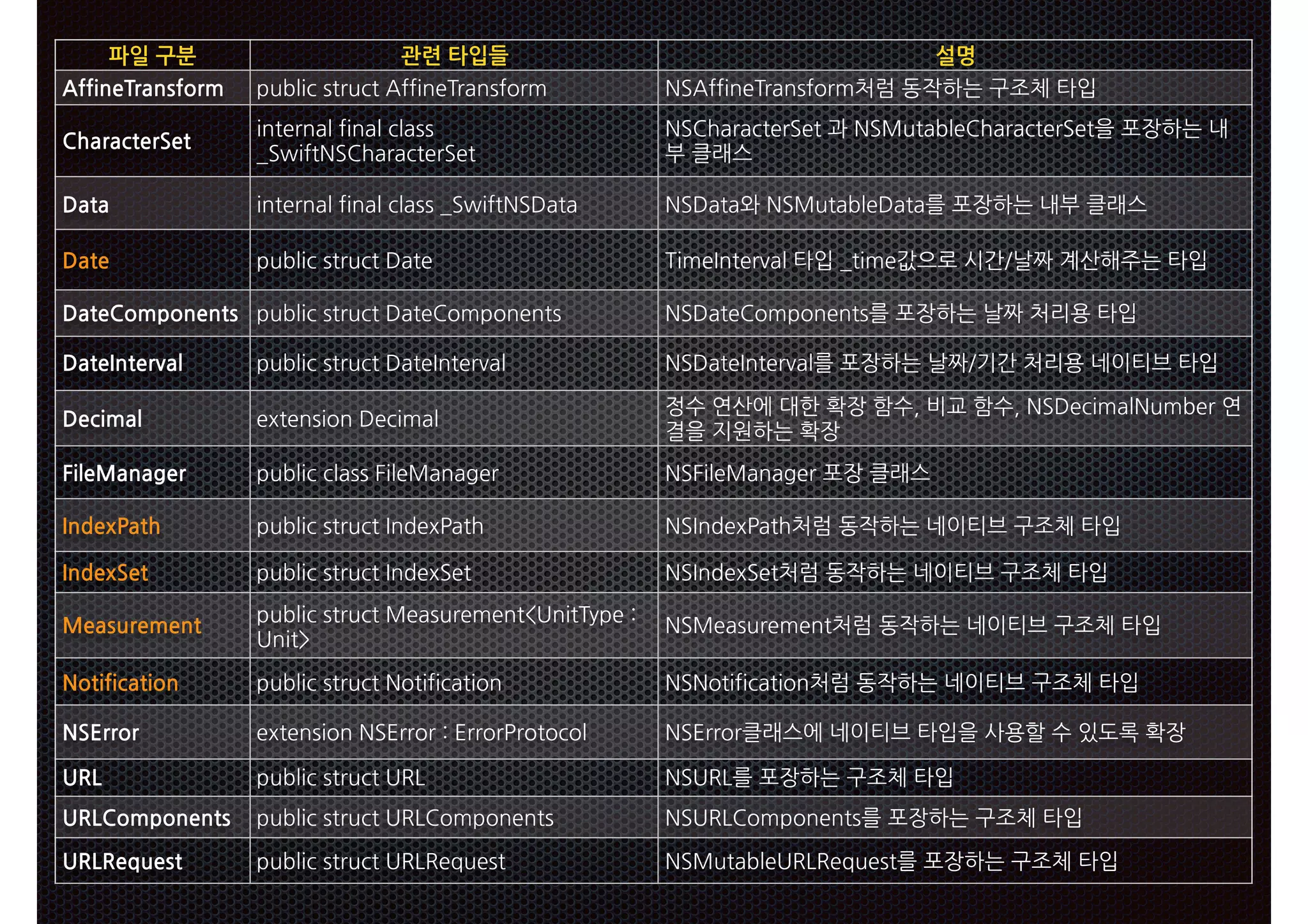 파일 구분 관련 타입들 설명
AffineTransform OTA H RS T S -EEHMD< MREN L -EEHMD< MREN L v p f
CharacterSet
HMSD M EHM RR
VHES G SD DS
G SD DS d TS A D G SD DS p n
Data HMSD M EHM RR VHES / S / S TS A D/ S p n
Date OTA H RS T S / SD <HLD MSD U SHLD m b p
DateComponents OTA H RS T S / SD NLONMDMSR / SD NLONMDMSR p m
DateInterval OTA H RS T S / SD MSD U / SD MSD U p m i o
Decimal D SDMRHNM /D HL
t % e % /D HL TLAD
a p
FileManager OTA H RR H D M FD H D M FD
IndexPath OTA H RS T S MCD 9 SG MCD 9 SG v p o f
IndexSet OTA H RS T S MCD DS MCD DS v p o f
Measurement
OTA H RS T S D RT DLDMS+ MHS< OD
MHS,
D RT DLDMS v p o f
Notification OTA H RS T S NSHEH SHNM NSHEH SHNM v p o f
NSError D SDMRHNM 0 N 0 N 9 NSN N 0 N o u
URL OTA H RS T S : : p f
URLComponents OTA H RS T S : NLONMDMSR : NLONMDMSR p f
URLRequest OTA H RS T S : :DPTDRS TS A D : :DPTDRS p f
 