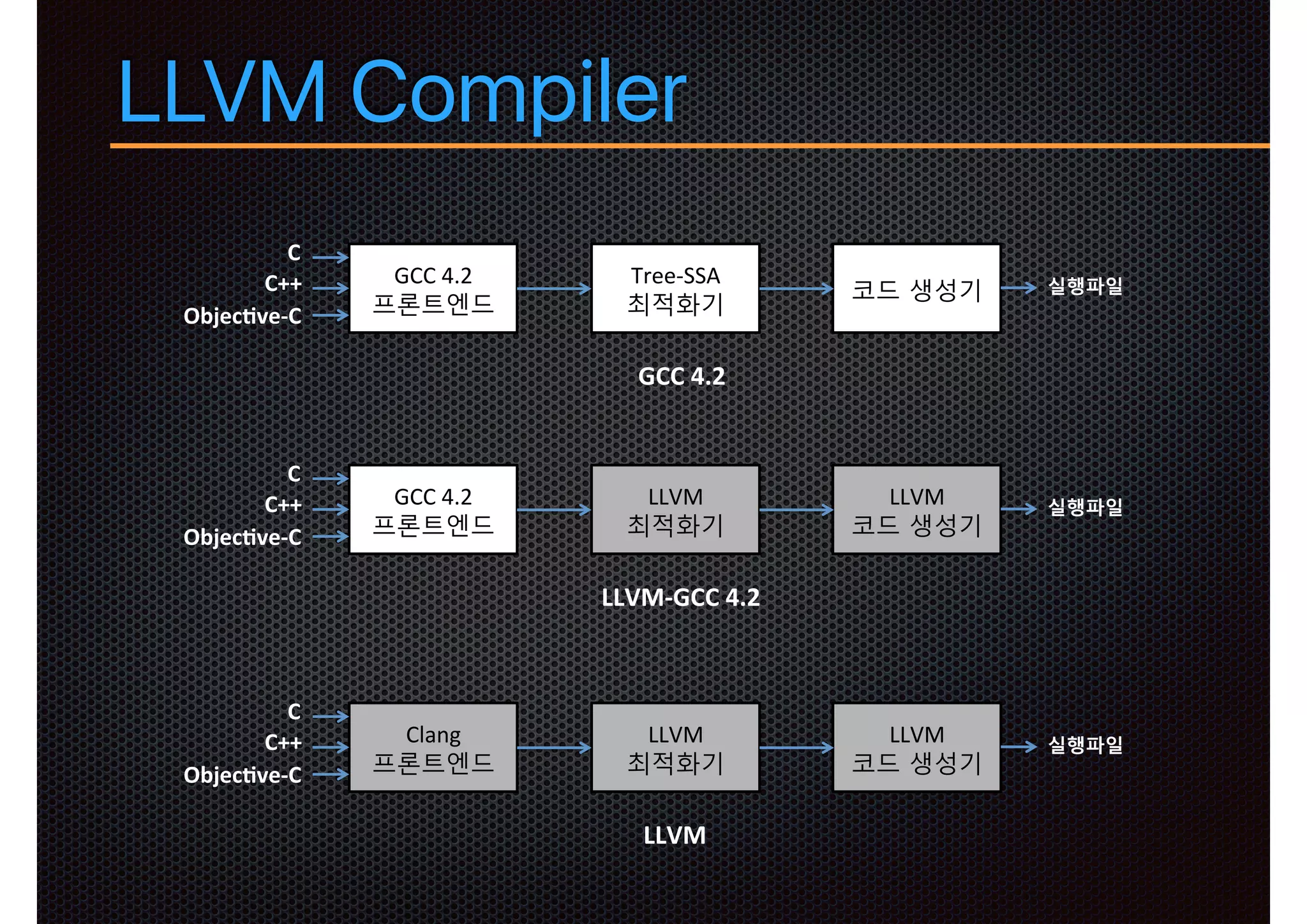LLVM Compiler
GCC#4.2#
프론트엔드#
C"
Tree*SSA#
최적화기#
코드 생성기#C++"
Objec)ve+C"
실행파일"
GCC"4.2"
GCC#4.2#
프론트엔드#
C"
LLVM#
최적화기#
LLVM#
코드 생성기#
C++"
Objec)ve+C"
실행파일"
LLVM+GCC"4.2"
Clang#
프론트엔드#
C"
LLVM#
최적화기#
LLVM#
코드 생성기#
C++"
Objec)ve+C"
실행파일"
LLVM"
 