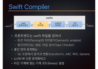 Swift Compiler
yp RVHES
− 9 RHMF DL MSH M RHR
− % < OD GD D
p
− d S MREN L % -: % DMD H
> : c
k ib p ib y AHM
.swift 기계코드
 