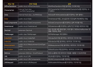 파일 구분 관련 타입들 설명
AffineTransform OTA H RS T S -EEHMD< MREN L -EEHMD< MREN L v p f
CharacterSet
HMSD M EHM RR
VHES G SD DS
G SD DS d TS A D G SD DS p n
Data HMSD M EHM RR VHES / S / S TS A D/ S p n
Date OTA H RS T S / SD <HLD MSD U SHLD m b p
DateComponents OTA H RS T S / SD NLONMDMSR / SD NLONMDMSR p m
DateInterval OTA H RS T S / SD MSD U / SD MSD U p m i o
Decimal D SDMRHNM /D HL
t % e % /D HL TLAD
a p
FileManager OTA H RR H D M FD H D M FD
IndexPath OTA H RS T S MCD 9 SG MCD 9 SG v p o f
IndexSet OTA H RS T S MCD DS MCD DS v p o f
Measurement
OTA H RS T S D RT DLDMS+ MHS< OD
MHS,
D RT DLDMS v p o f
Notification OTA H RS T S NSHEH SHNM NSHEH SHNM v p o f
NSError D SDMRHNM 0 N 0 N 9 NSN N 0 N o u
URL OTA H RS T S : : p f
URLComponents OTA H RS T S : NLONMDMSR : NLONMDMSR p f
URLRequest OTA H RS T S : :DPTDRS TS A D : :DPTDRS p f
 