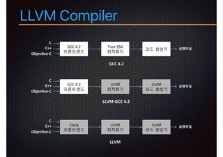 LLVM Compiler
GCC#4.2#
프론트엔드#
C"
Tree*SSA#
최적화기#
코드 생성기#C++"
Objec)ve+C"
실행파일"
GCC"4.2"
GCC#4.2#
프론트엔드#
C"
LLVM#
최적화기#
LLVM#
코드 생성기#
C++"
Objec)ve+C"
실행파일"
LLVM+GCC"4.2"
Clang#
프론트엔드#
C"
LLVM#
최적화기#
LLVM#
코드 생성기#
C++"
Objec)ve+C"
실행파일"
LLVM"
 