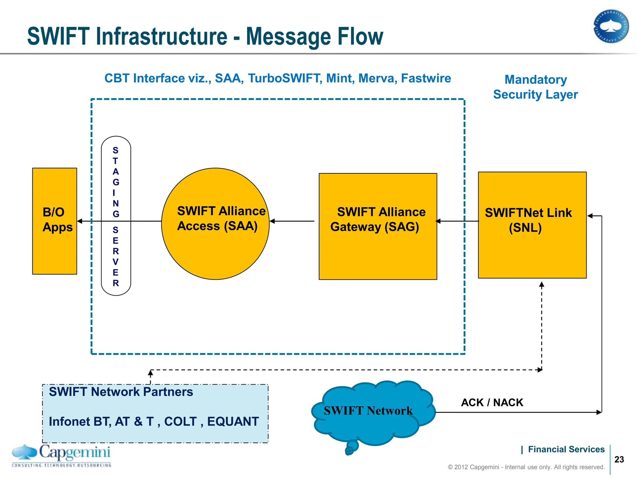 SWIFT_L2.ppt with detailed version of swift | PPT