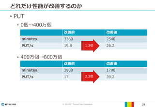 © 2019 NTT TechnoCross Corporation 28
どれだけ性能が改善するのか
• PUT
• 0個→400万個
• 400万個→800万個
改善前 改善後
minutes 3360 2540
PUT/s 19.8 26.2
改善前 改善後
minutes 3900 1700
PUT/s 17 39.2
1.3倍
2.3倍
 