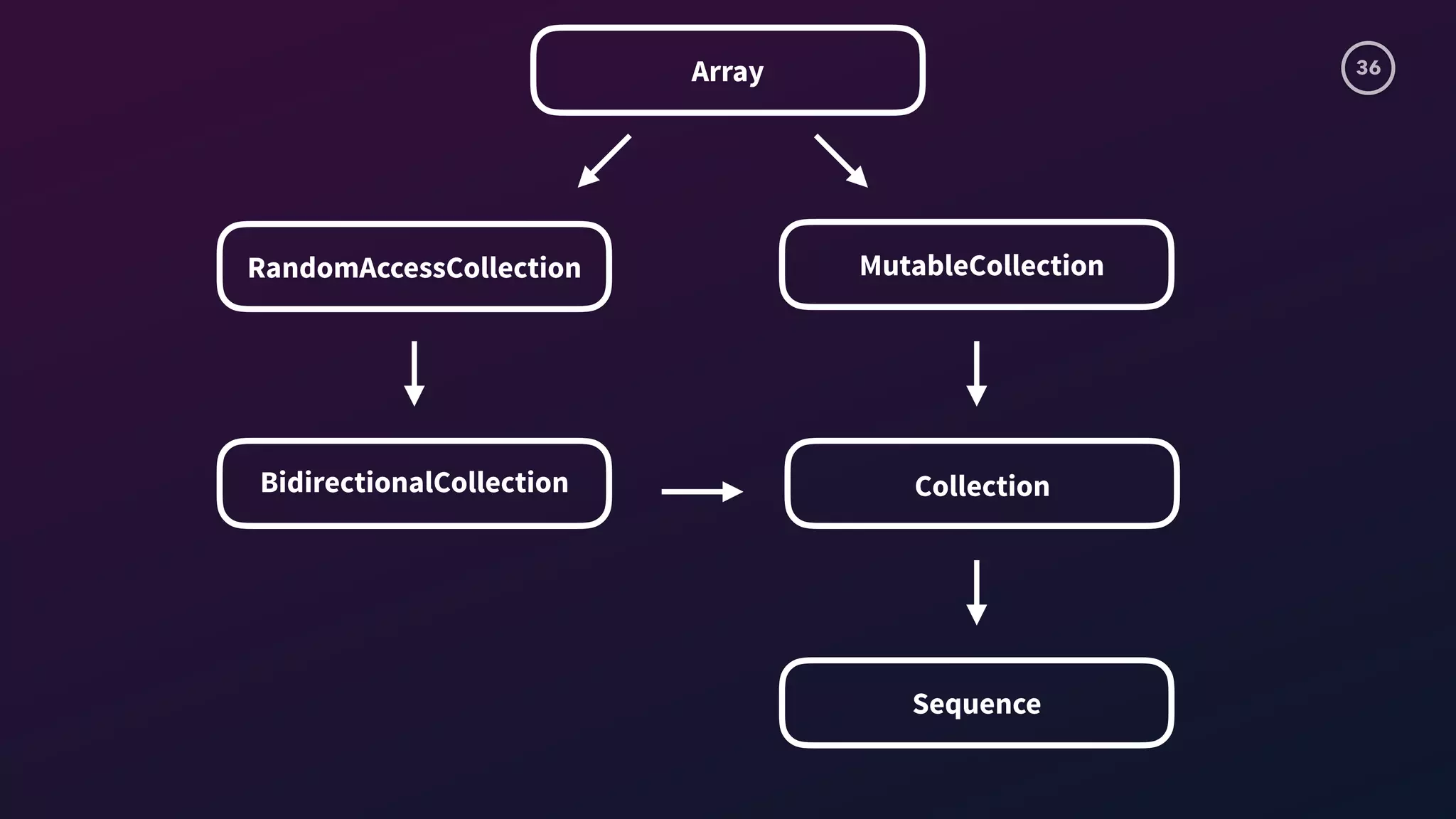 36Array
RandomAccessCollection MutableCollection
BidirectionalCollection
Sequence
Collection
 