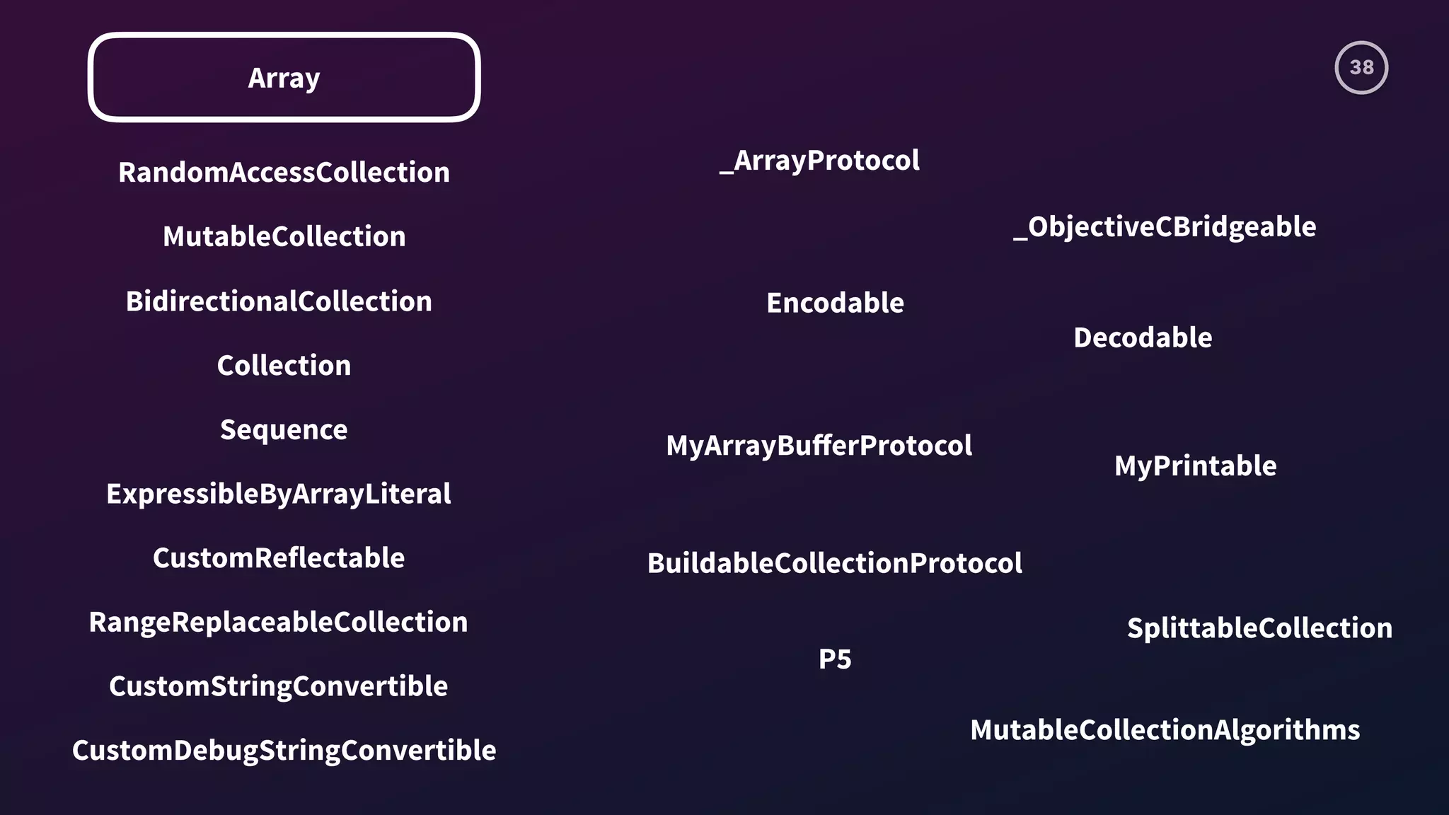 38
Array
RandomAccessCollection
MutableCollection
BidirectionalCollection
Sequence
Collection
ExpressibleByArrayLiteral
CustomReflectable
RangeReplaceableCollection
CustomStringConvertible
CustomDebugStringConvertible
_ArrayProtocol
_ObjectiveCBridgeable
Encodable
Decodable
MyArrayBuﬀerProtocol
MyPrintable
P5
SplittableCollection
BuildableCollectionProtocol
MutableCollectionAlgorithms
 