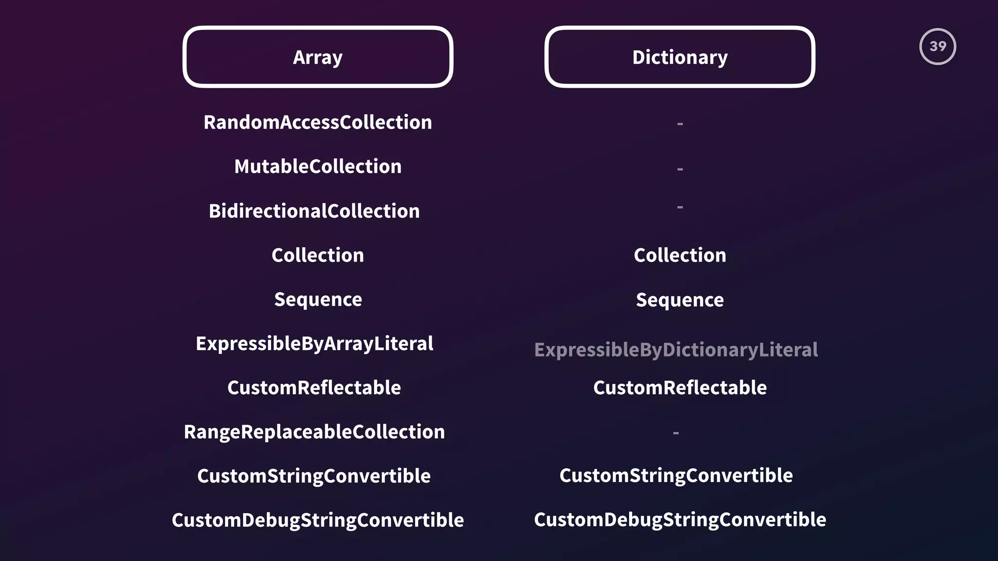 39
Array
RandomAccessCollection
MutableCollection
BidirectionalCollection
Sequence
Collection
ExpressibleByArrayLiteral
CustomReflectable
RangeReplaceableCollection
CustomStringConvertible
CustomDebugStringConvertible
Dictionary
Collection
CustomStringConvertible
CustomDebugStringConvertible
CustomReflectable
Sequence
-
-
ExpressibleByDictionaryLiteral
-
-
 