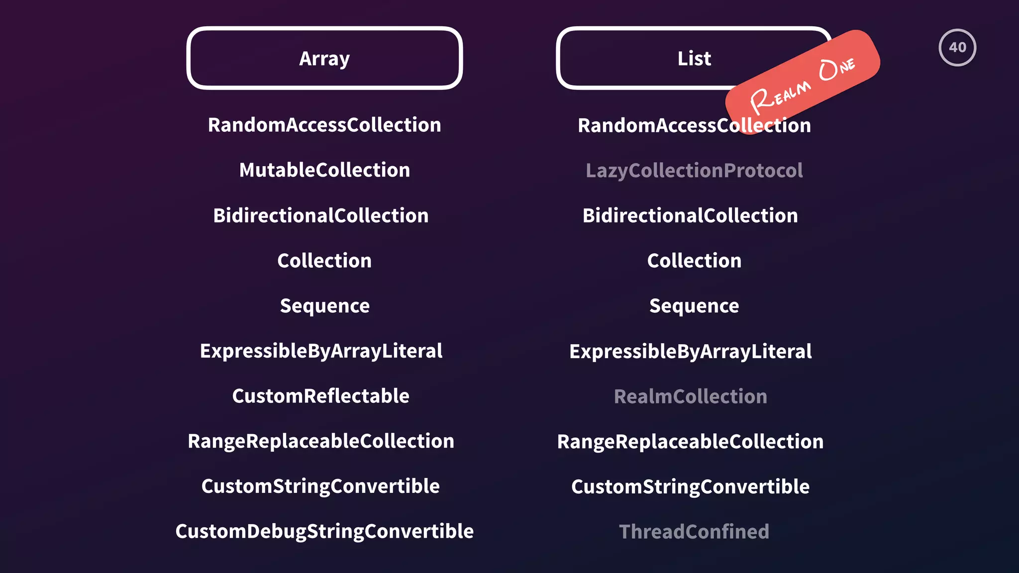 40
Array
RandomAccessCollection
MutableCollection
BidirectionalCollection
Sequence
Collection
ExpressibleByArrayLiteral
CustomReflectable
RangeReplaceableCollection
CustomStringConvertible
CustomDebugStringConvertible
List
Realm One
RandomAccessCollection
LazyCollectionProtocol
BidirectionalCollection
Sequence
Collection
ExpressibleByArrayLiteral
RealmCollection
RangeReplaceableCollection
CustomStringConvertible
ThreadConfined
 