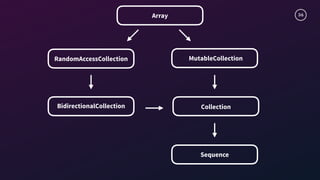 36Array
RandomAccessCollection MutableCollection
BidirectionalCollection
Sequence
Collection
 