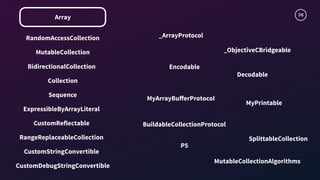 38
Array
RandomAccessCollection
MutableCollection
BidirectionalCollection
Sequence
Collection
ExpressibleByArrayLiteral
CustomReflectable
RangeReplaceableCollection
CustomStringConvertible
CustomDebugStringConvertible
_ArrayProtocol
_ObjectiveCBridgeable
Encodable
Decodable
MyArrayBuﬀerProtocol
MyPrintable
P5
SplittableCollection
BuildableCollectionProtocol
MutableCollectionAlgorithms
 