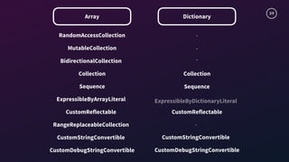 39
Array
RandomAccessCollection
MutableCollection
BidirectionalCollection
Sequence
Collection
ExpressibleByArrayLiteral
CustomReflectable
RangeReplaceableCollection
CustomStringConvertible
CustomDebugStringConvertible
Dictionary
Collection
CustomStringConvertible
CustomDebugStringConvertible
CustomReflectable
Sequence
-
-
ExpressibleByDictionaryLiteral
-
-
 