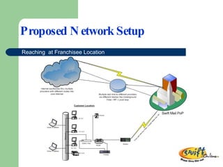 Proposed Network Setup Reaching  at Franchisee Location 
