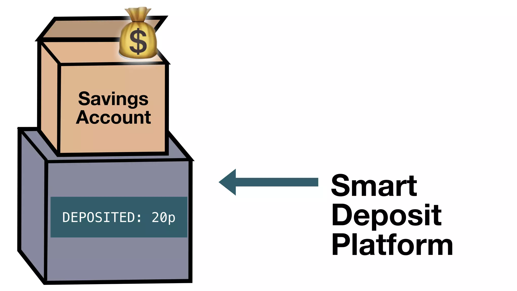 Savings
Account
💰
Smart
Deposit
Platform
DEPOSIT IN
PROGRESS
DEPOSITED: 20p
 