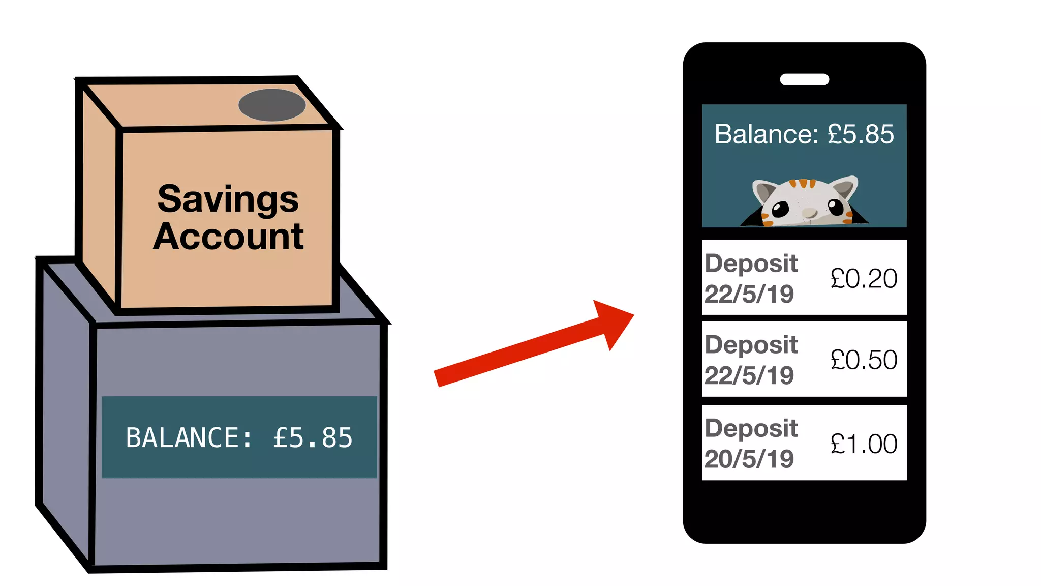 Savings
Account
BALANCE: £5.85
Balance: £5.85

Deposit
22/5/19
£0.20
Deposit
22/5/19
£0.50
Deposit
20/5/19
£1.00
 