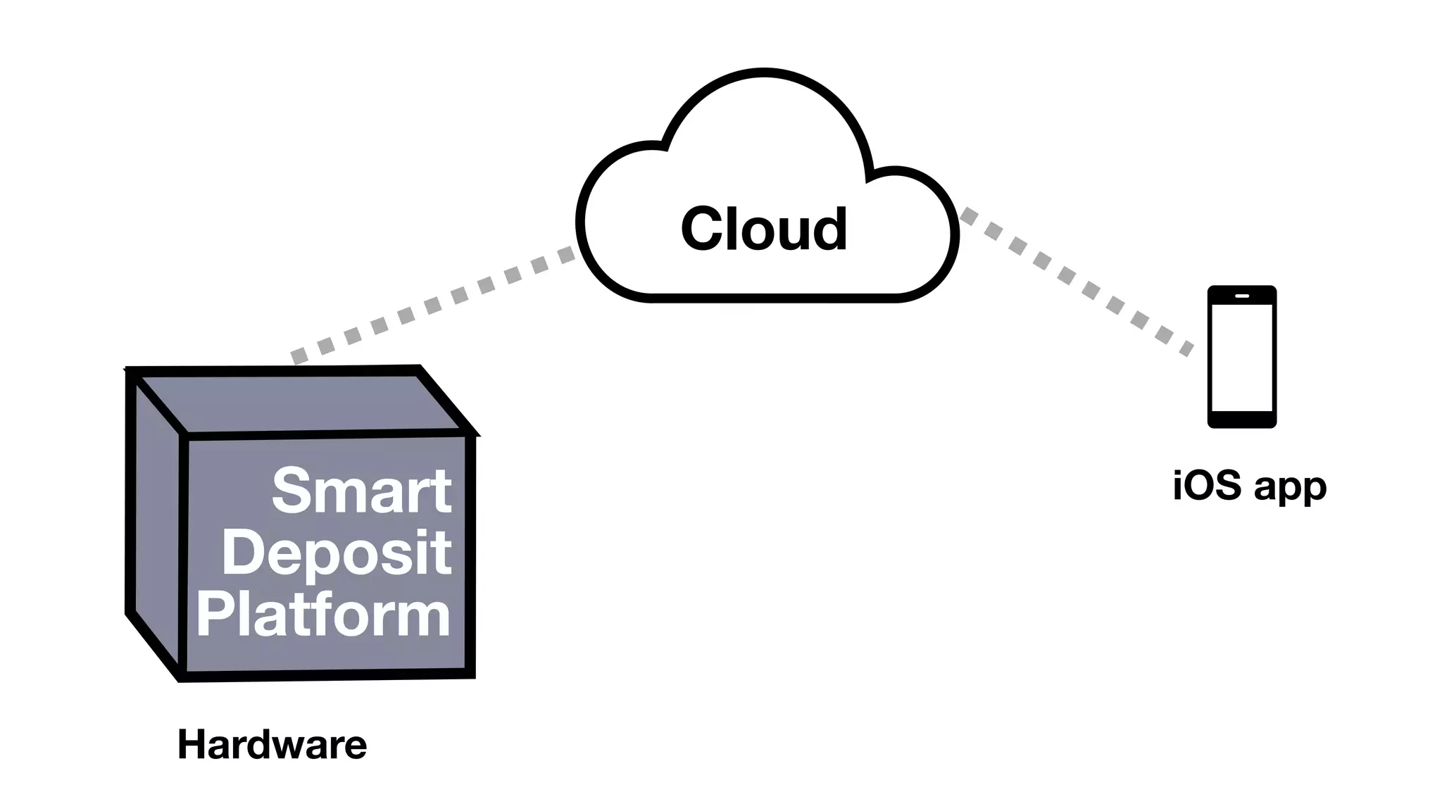 Cloud
Smart
Deposit
Platform
Hardware
iOS app
 