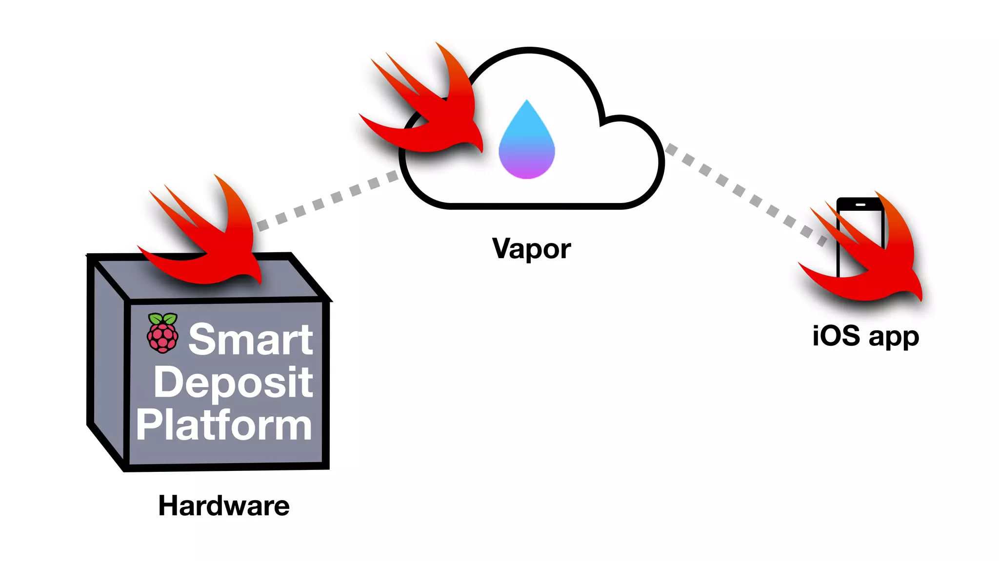 Smart
Deposit
Platform
Hardware
Vapor
iOS app
 