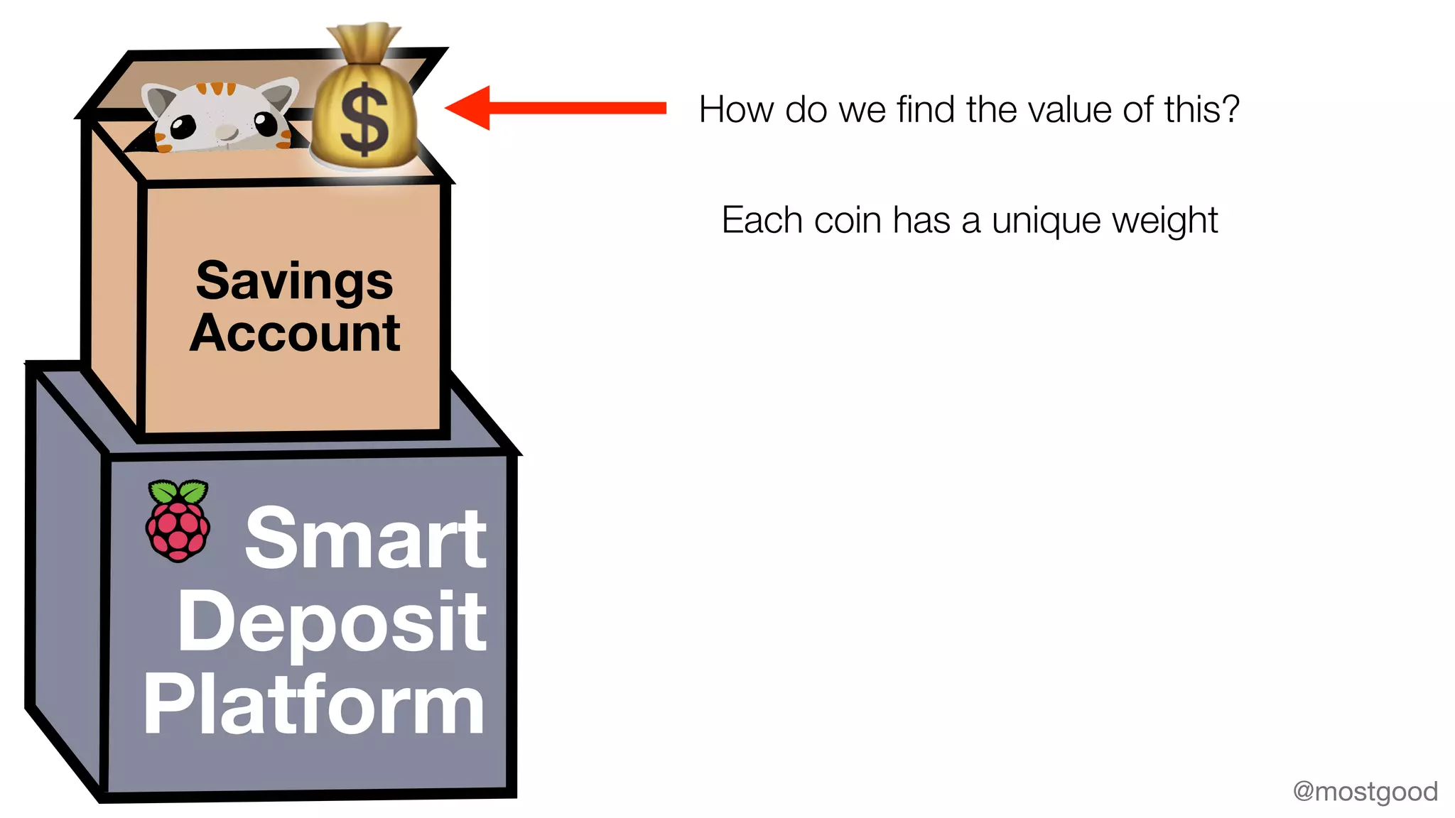 @mostgood
Smart
Deposit
Platform
Savings
Account
💰 How do we ﬁnd the value of this?
Each coin has a unique weight
 