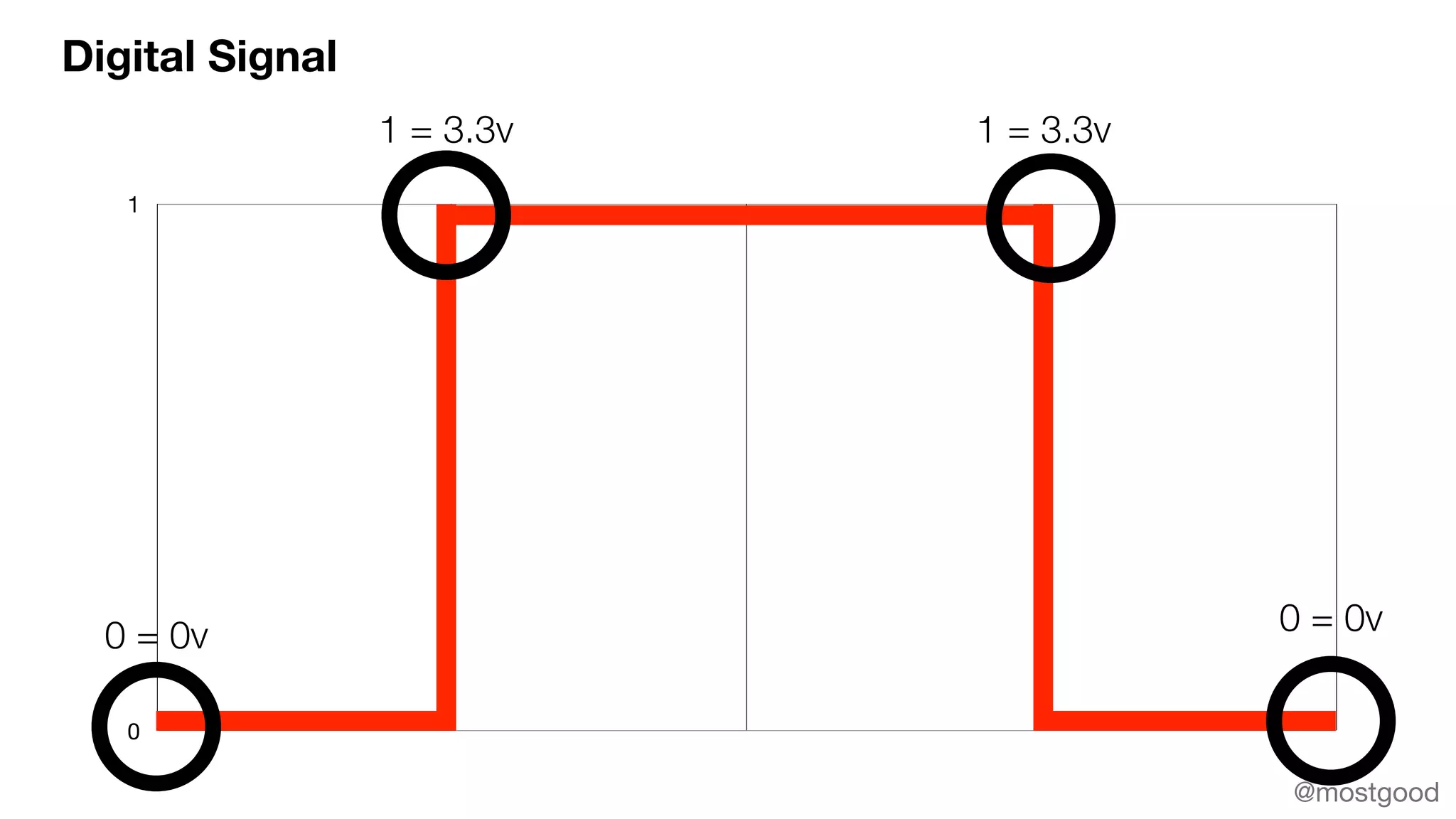 Digital Signal
0
1
1 = 3.3v 1 = 3.3v
0 = 0v 0 = 0v
@mostgood
 