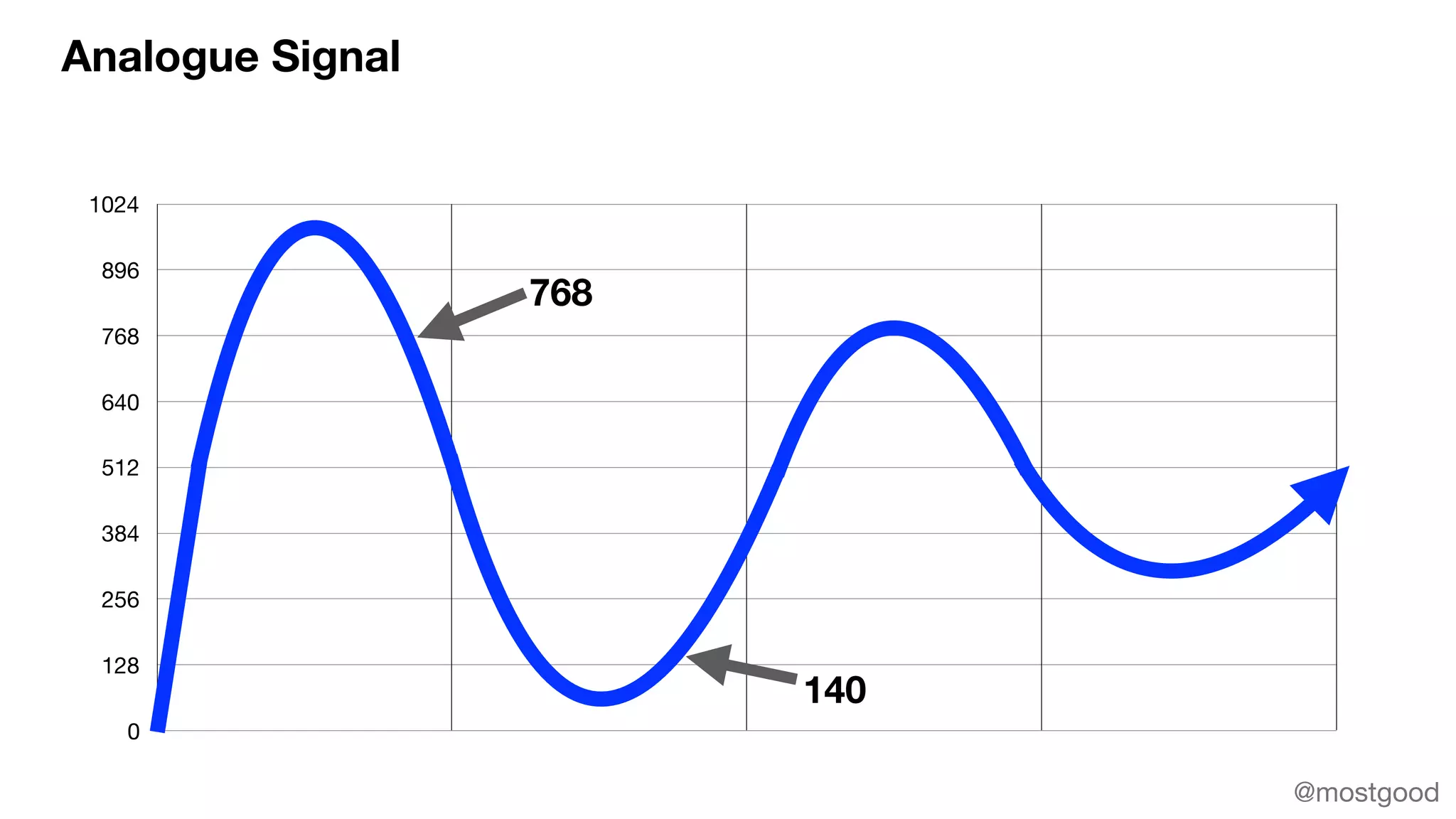 Analogue Signal
0
128
256
384
512
640
768
896
1024
768
140
@mostgood
 