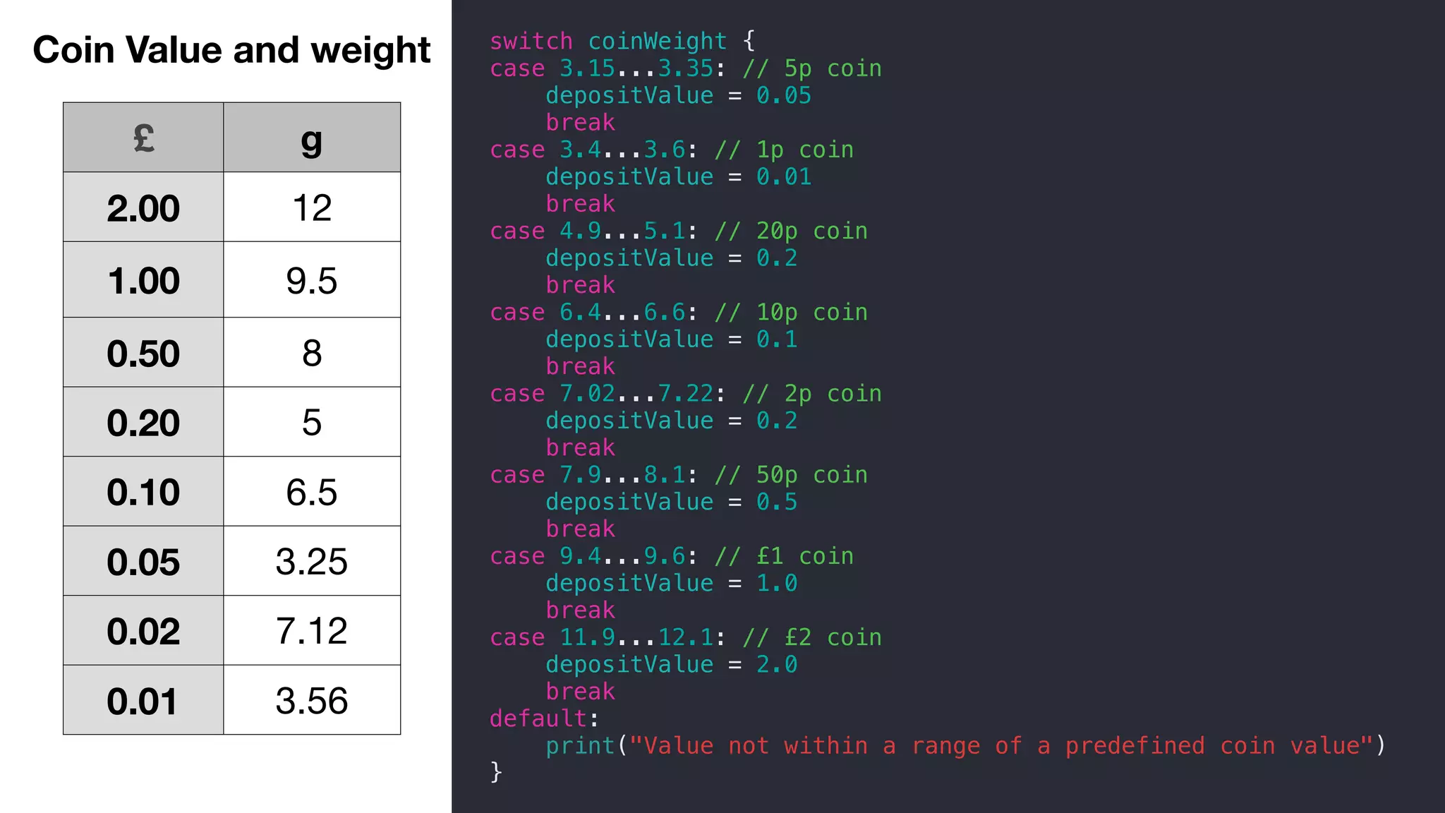 £ g
2.00 12
1.00 9.5
0.50 8
0.20 5
0.10 6.5
0.05 3.25
0.02 7.12
0.01 3.56
switch coinWeight {
case 3.15...3.35: // 5p coin
depositValue = 0.05
break
case 3.4...3.6: // 1p coin
depositValue = 0.01
break
case 4.9...5.1: // 20p coin
depositValue = 0.2
break
case 6.4...6.6: // 10p coin
depositValue = 0.1
break
case 7.02...7.22: // 2p coin
depositValue = 0.2
break
case 7.9...8.1: // 50p coin
depositValue = 0.5
break
case 9.4...9.6: // £1 coin
depositValue = 1.0
break
case 11.9...12.1: // £2 coin
depositValue = 2.0
break
default:
print("Value not within a range of a predefined coin value")
}
Coin Value and weight
 
