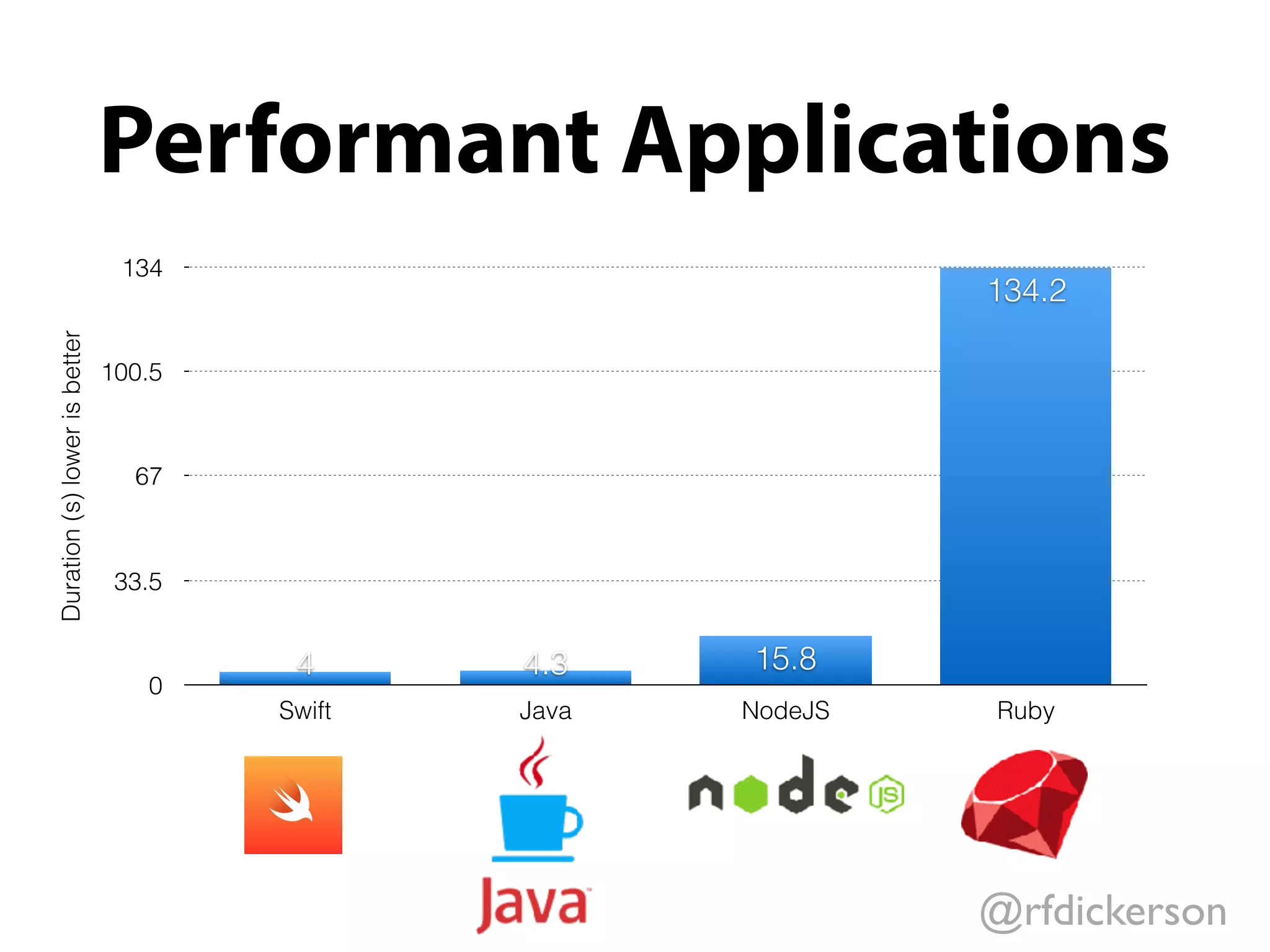 @rfdickerson
Performant Applications
Duration(s)lowerisbetter
0
33.5
67
100.5
134
Swift Java NodeJS Ruby
134.2
15.84.34
 