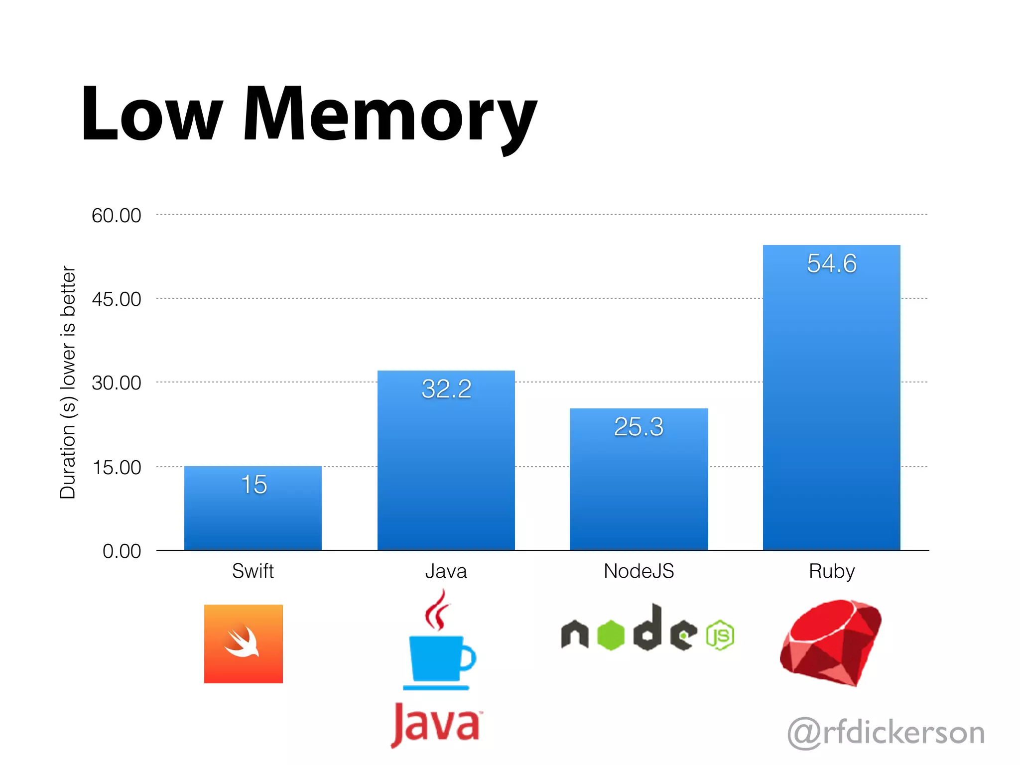 @rfdickerson
Low Memory
Duration(s)lowerisbetter
0.00
15.00
30.00
45.00
60.00
Swift Java NodeJS Ruby
54.6
25.3
32.2
15
 
