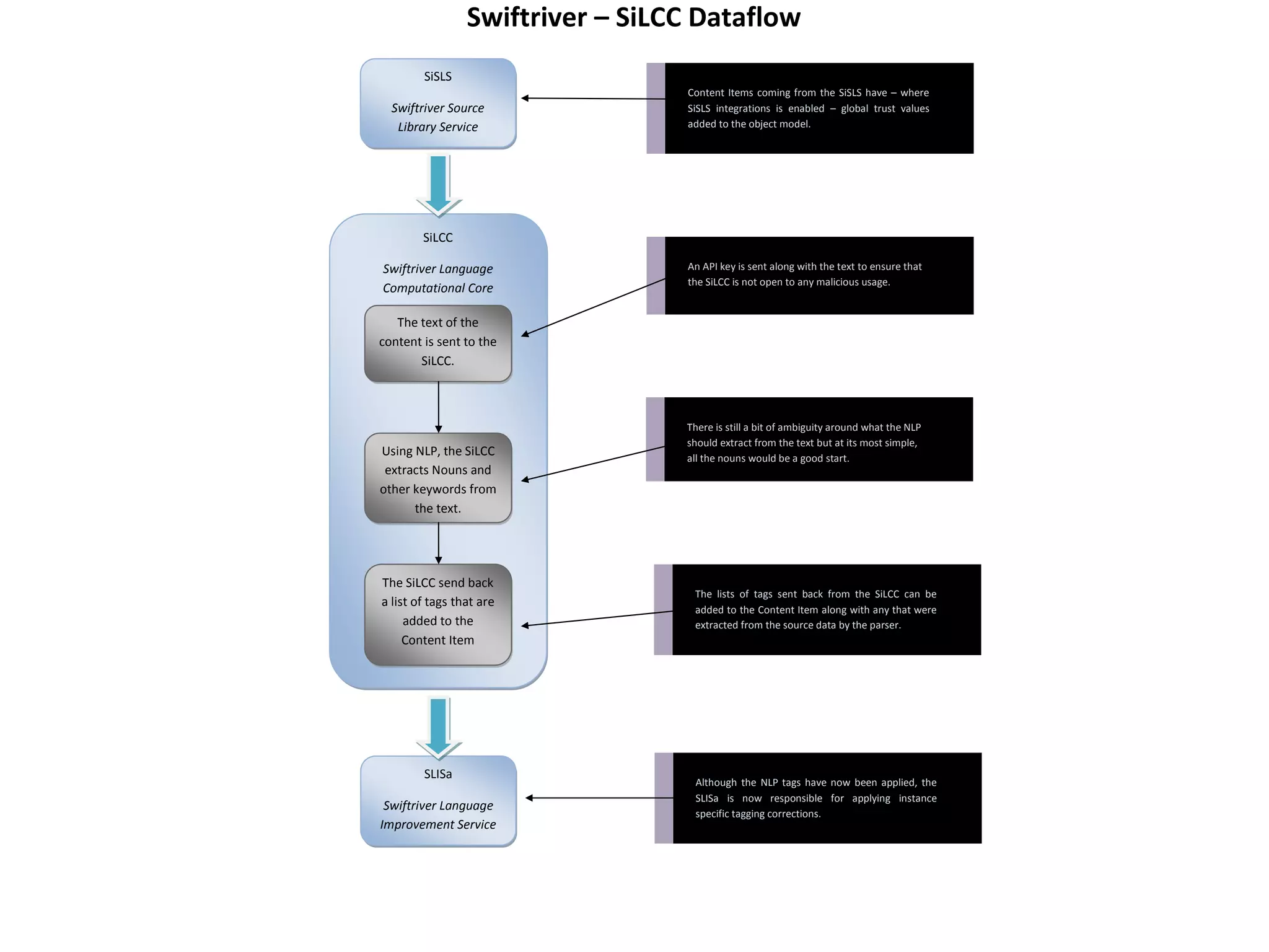 Swiftriver     SiLCC  Dataflow  
       
                          SiSLS  
                                                         Content   Items   coming   from   the   SiSLS   have      where  
                 Swiftriver  Source                      SiSLS   integrations   is   enabled      global   trust   values  
                  Library  Service                       added  to  the  object  model.  


            




                         SiLCC  

               Swiftriver  Language                      An  API  key  is  sent  along  with  the  text  to  ensure  that  
                                                         the  SiLCC  is  not  open  to  any  malicious  usage.    
               Computational  Core  

                  The  text  of  the  
               content  is  sent  to  the  
                       SiLCC.  



                                                         There  is  still  a  bit  of  ambiguity  around  what  the  NLP  
                                                         should  extract  from  the  text  but  at  its  most  simple,  
               Using  NLP,  the  SiLCC                   all  the  nouns  would  be  a  good  start.  
                extracts  Nouns  and  
               other  keywords  from  
                      the  text.  




               The  SiLCC  send  back  
                                                           The   lists   of   tags   sent   back   from   the   SiLCC   can   be  
               a  list  of  tags  that  are  
                                                           added  to  the  Content  Item  along  with  any  that  were  
                     added  to  the                        extracted  from  the  source  data  by  the  parser.  
                     Content  Item  




                          SLISa  
                                                           Although   the   NLP   tags   have   now   been   applied,   the  
                                                           SLISa   is   now   responsible   for   applying   instance  
                Swiftriver  Language  
                                                           specific  tagging  corrections.  
               Improvement  Service  

            
 