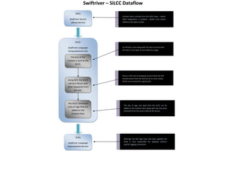 Swiftriver     SiLCC  Dataflow  
       
                          SiSLS  
                                                         Content   Items   coming   from   the   SiSLS   have      where  
                 Swiftriver  Source                      SiSLS   integrations   is   enabled      global   trust   values  
                  Library  Service                       added  to  the  object  model.  


            




                         SiLCC  

               Swiftriver  Language                      An  API  key  is  sent  along  with  the  text  to  ensure  that  
                                                         the  SiLCC  is  not  open  to  any  malicious  usage.    
               Computational  Core  

                  The  text  of  the  
               content  is  sent  to  the  
                       SiLCC.  



                                                         There  is  still  a  bit  of  ambiguity  around  what  the  NLP  
                                                         should  extract  from  the  text  but  at  its  most  simple,  
               Using  NLP,  the  SiLCC                   all  the  nouns  would  be  a  good  start.  
                extracts  Nouns  and  
               other  keywords  from  
                      the  text.  




               The  SiLCC  send  back  
                                                           The   lists   of   tags   sent   back   from   the   SiLCC   can   be  
               a  list  of  tags  that  are  
                                                           added  to  the  Content  Item  along  with  any  that  were  
                     added  to  the                        extracted  from  the  source  data  by  the  parser.  
                     Content  Item  




                          SLISa  
                                                           Although   the   NLP   tags   have   now   been   applied,   the  
                                                           SLISa   is   now   responsible   for   applying   instance  
                Swiftriver  Language  
                                                           specific  tagging  corrections.  
               Improvement  Service  

            
 