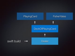 Dealer
DeckOfPlayingCard
FisherYatesPlayingCard
swift build
 