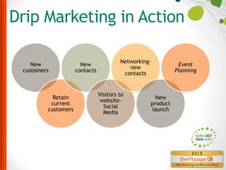 Drip Marketing in Action
New
customers

Retain
current
customers

New
contacts

Networkingnew
contacts

Visitors to
websiteSocial
Media

New
product
launch

Event
Planning

 