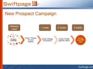 New Prospect Campaign
Website
Lead

Prospect
Campaign

1 week

Email 1 Thanks
for your
enquiry

Email 2 Range
of products

2 weeks

Email 3 Trade
Specific offers

3 weeks

Survey
and FREE
Gift

 