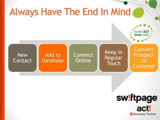 Always Have The End In Mind

New
Contact

Add to
Database

Connect
Online

Keep in
Regular
Touch

Convert
Prospect
to
Customer

 