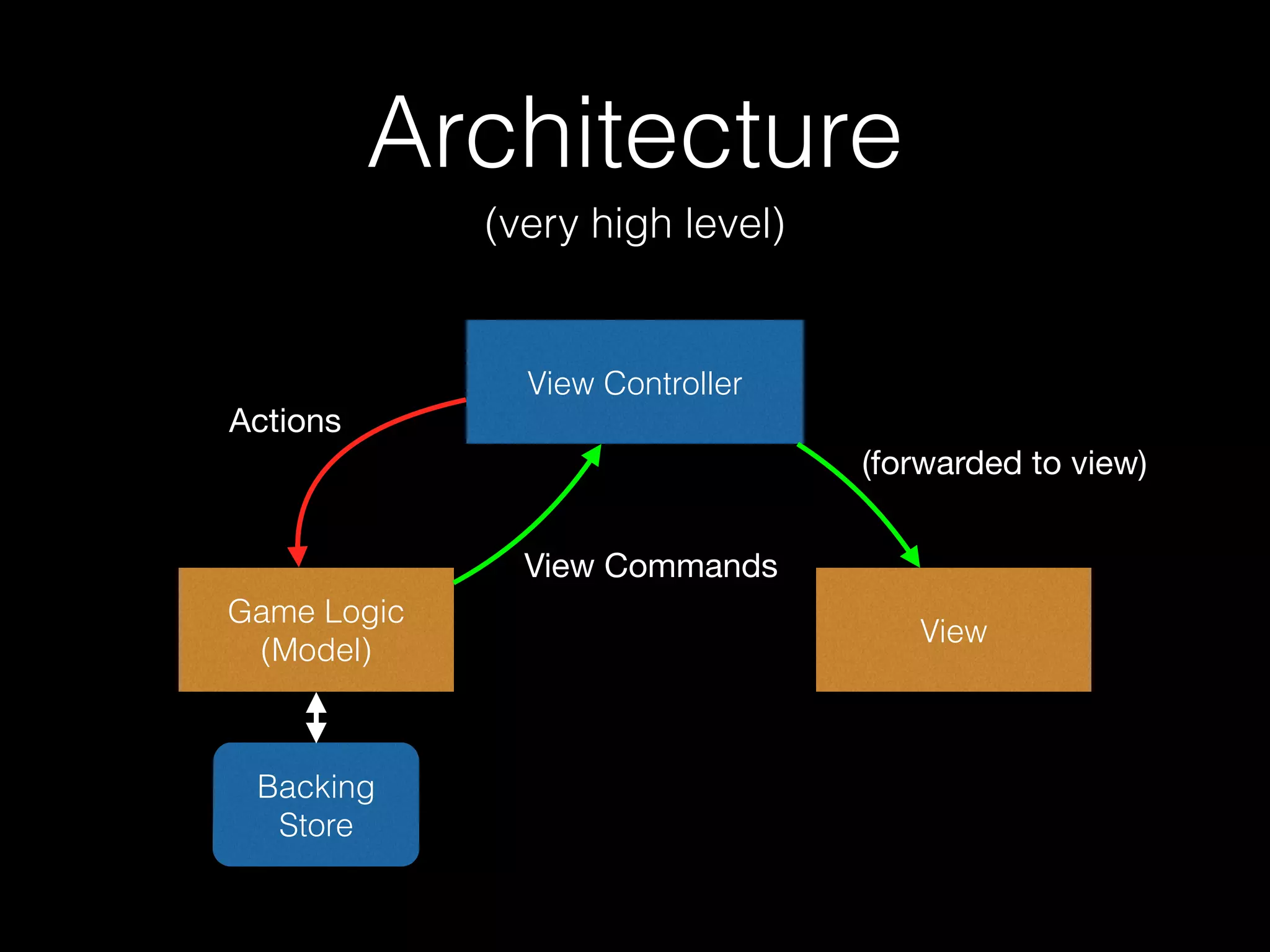 Architecture
(very high level)
View
Game Logic
(Model)
View Controller
Actions
View Commands
(forwarded to view)
Backing
Store
 